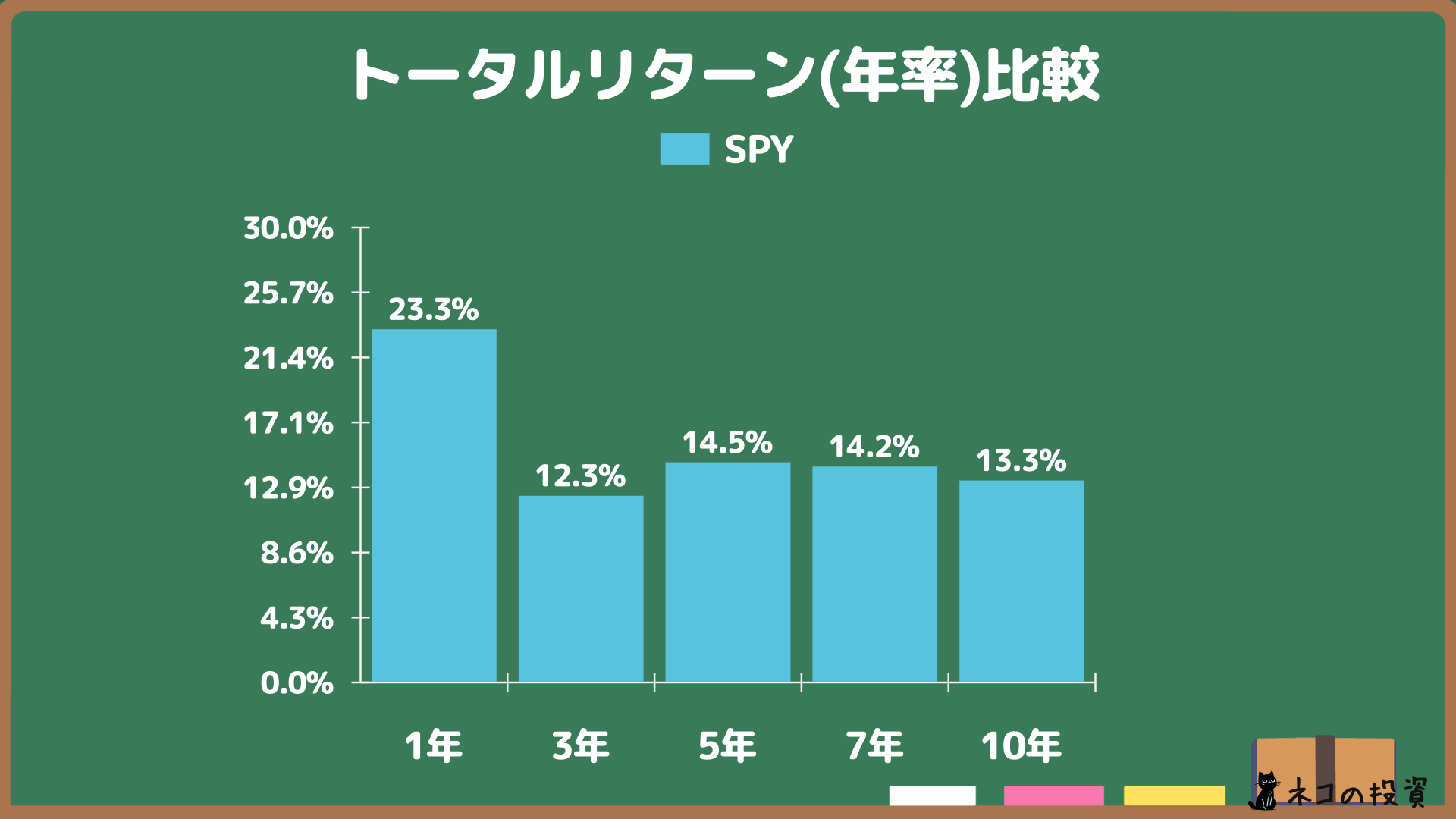 SPYの過去の年率(CAGR)トータルリターン