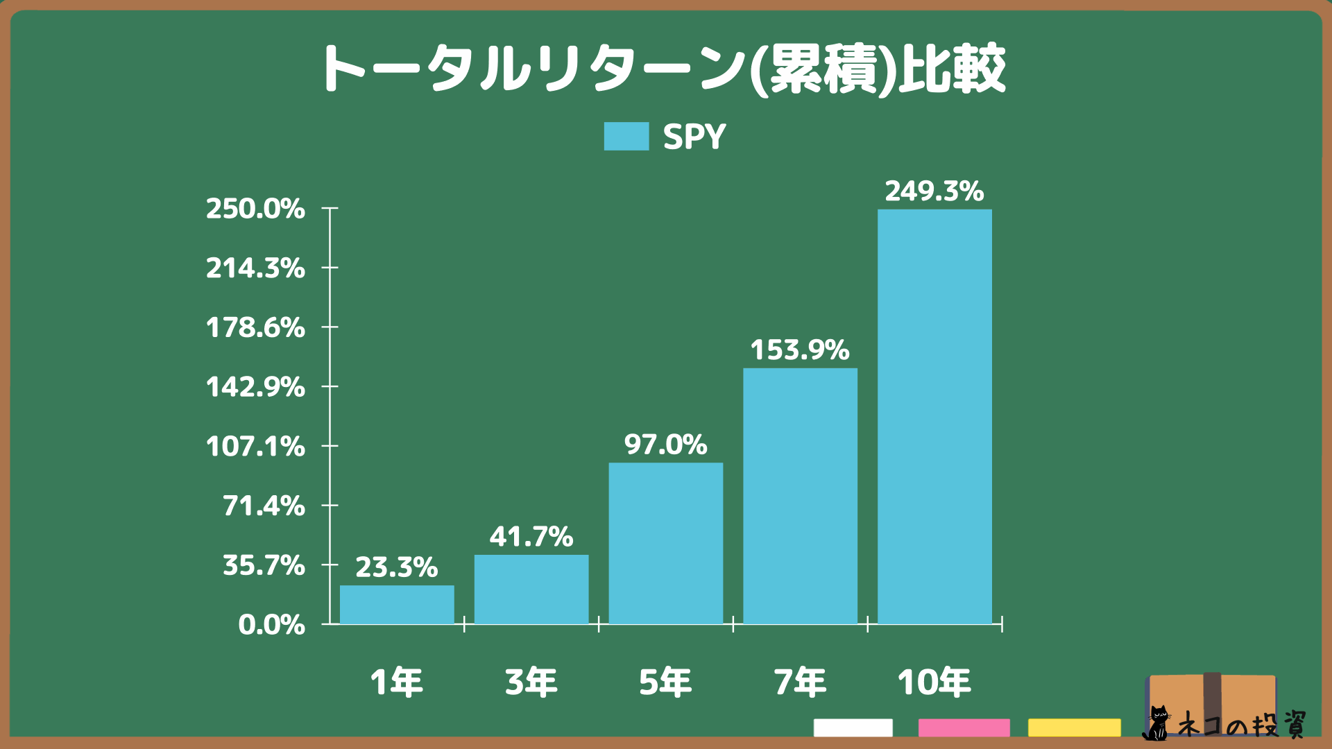 SPYの過去の累積トータルリターン