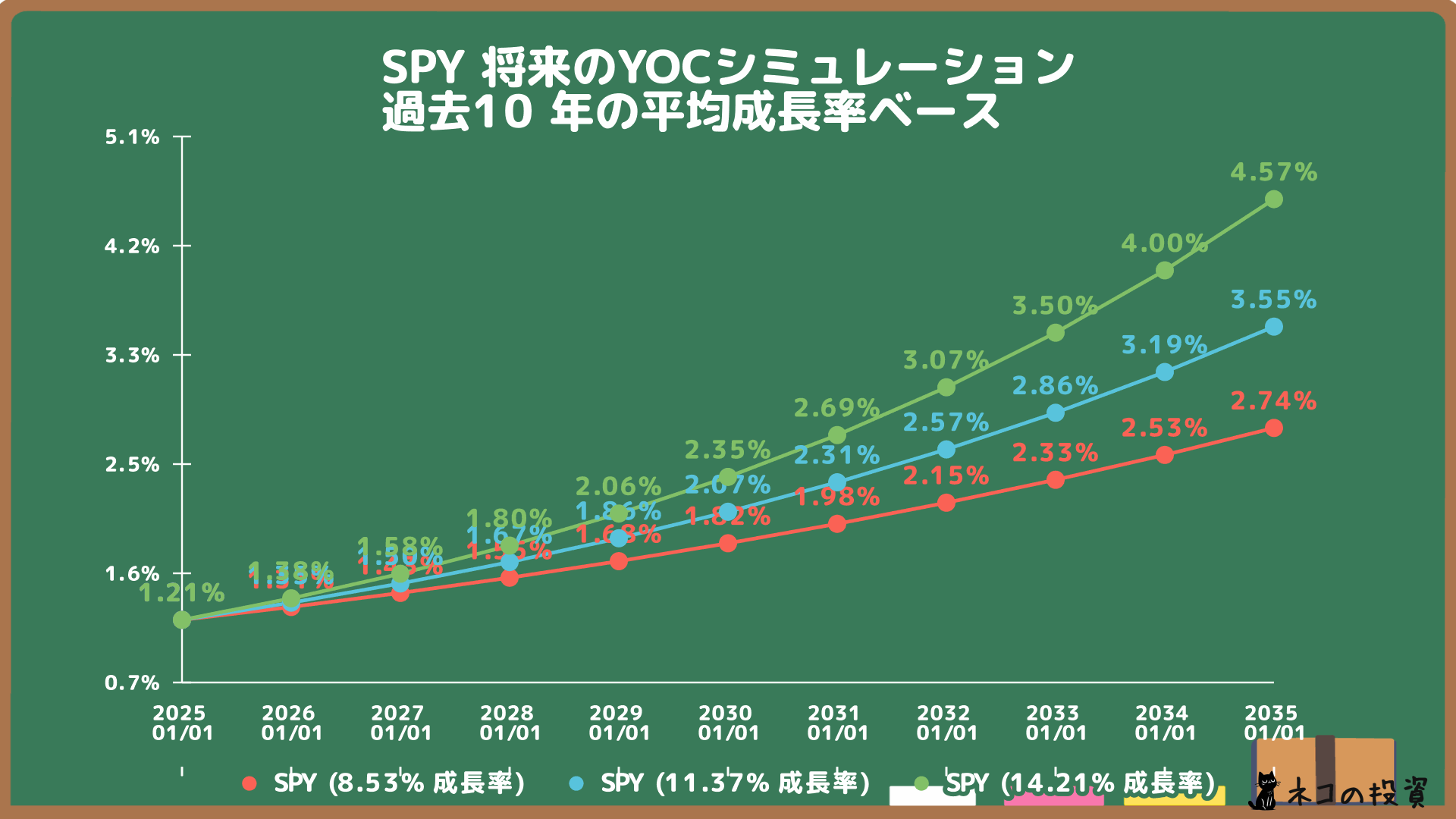 SPYの将来のYOC予想シミュレーション
