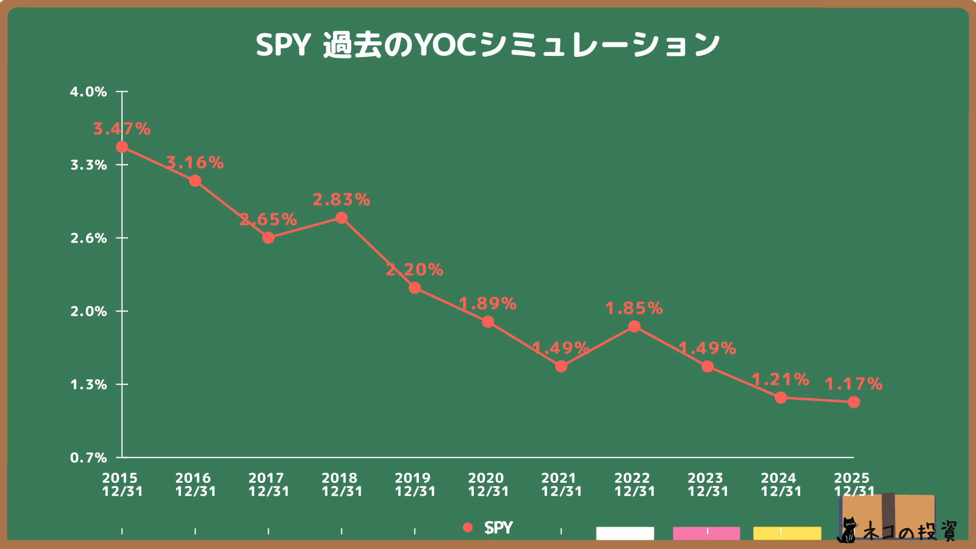 過去SPYに投資していた場合のYOCシミュレーション