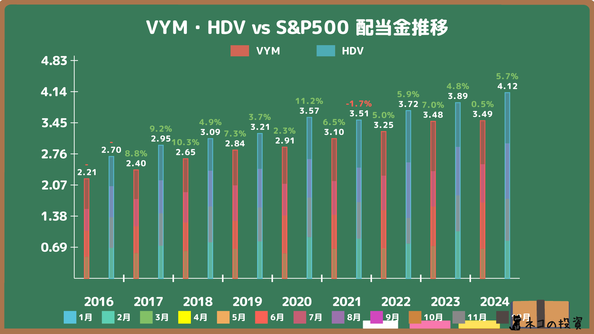 VYMとHDVの過去の配当金と増配率