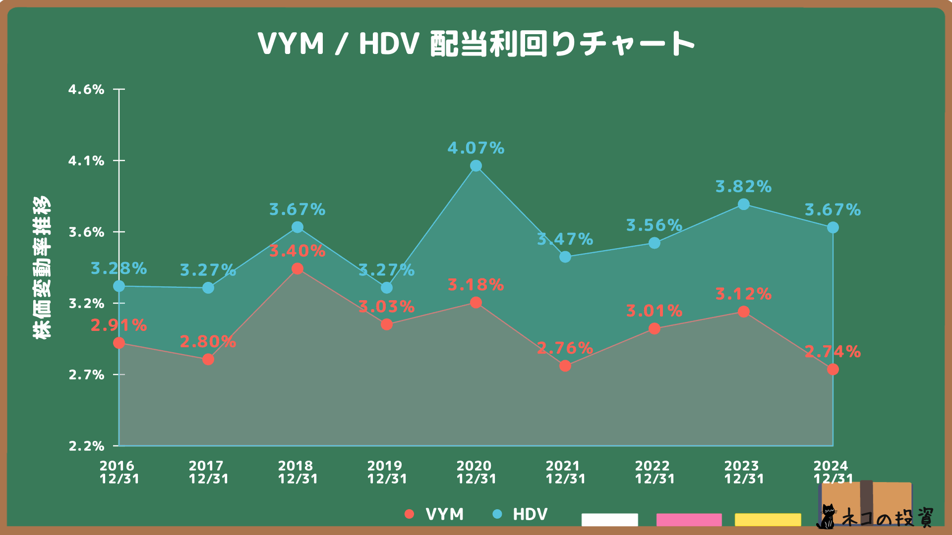 VYMとHDVの配当金利回りの推移