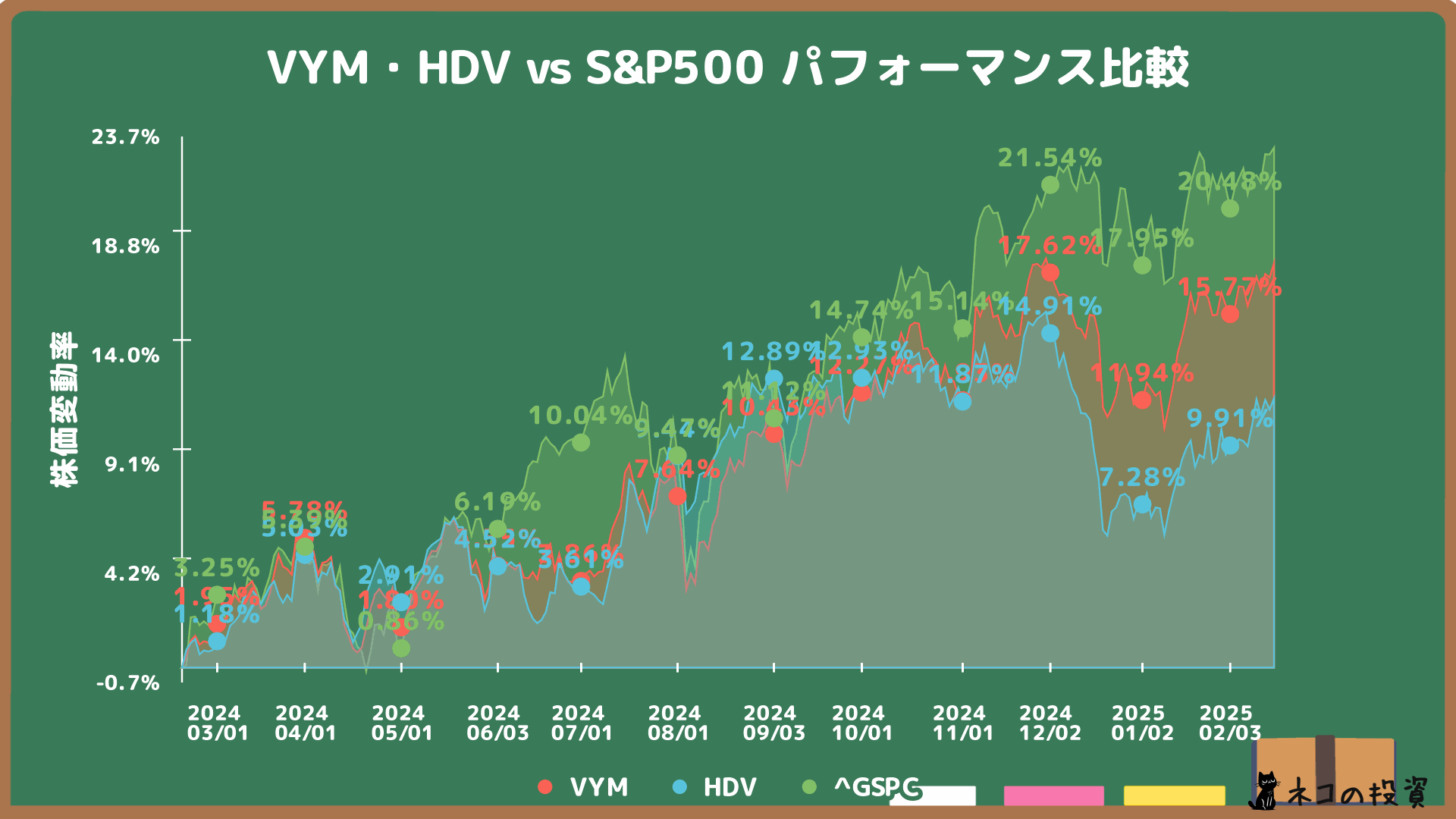 VYM, HDVとS&P500の過去1年間の株価チャート比較