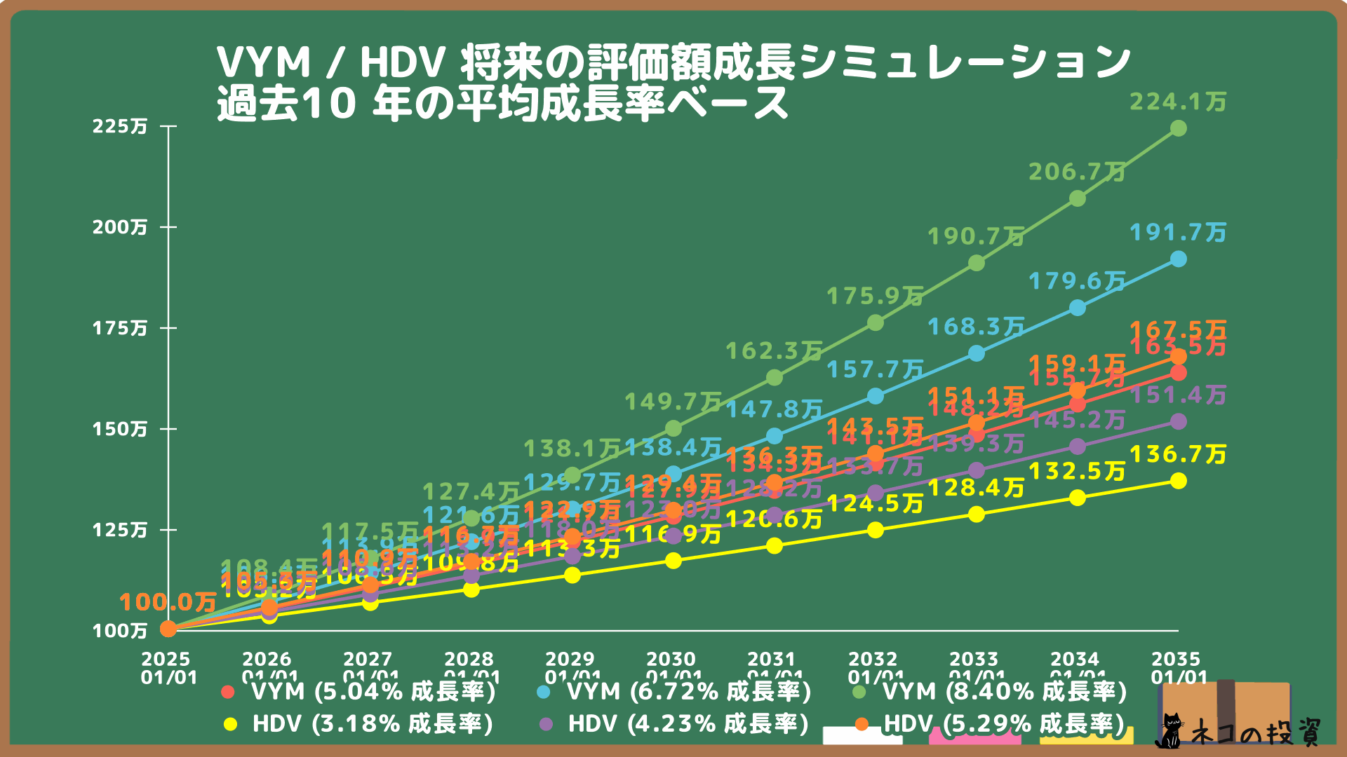 VYMとHDVの将来の株価成長シミュレーション