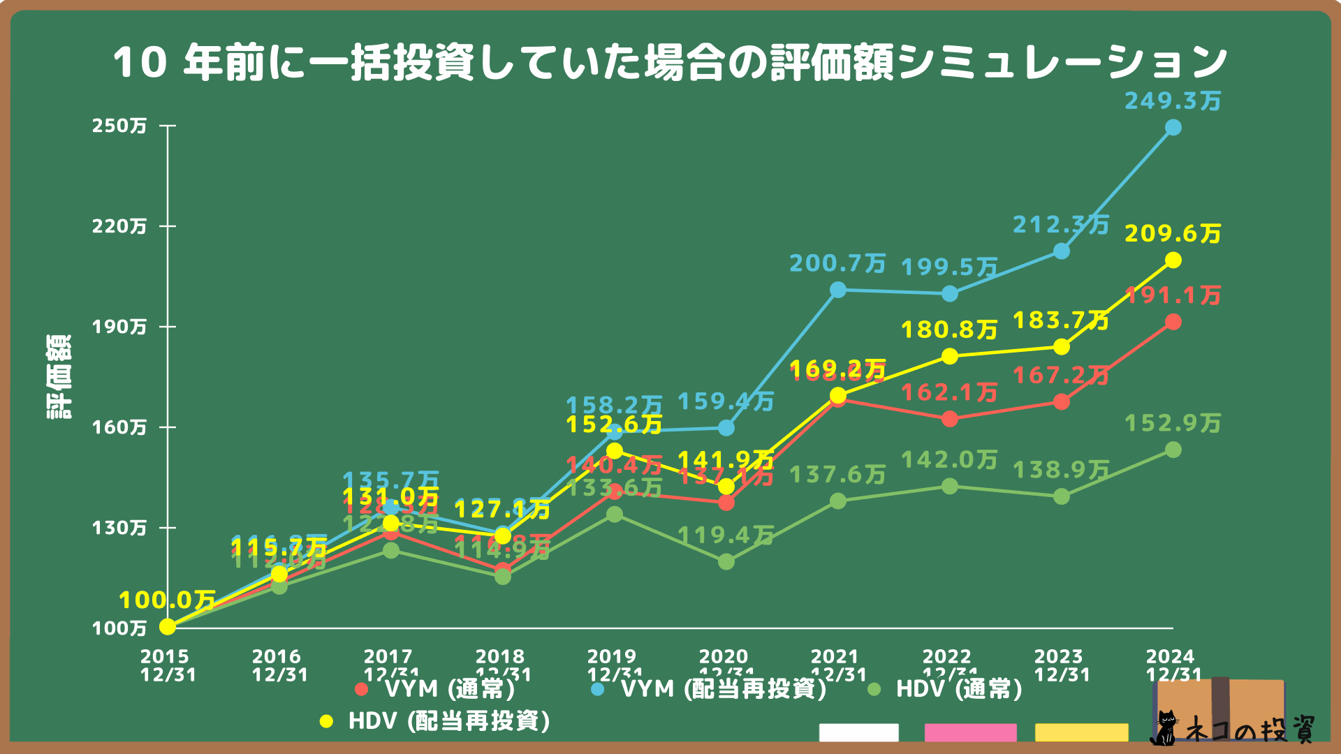 VYMとHDVへ10年前に100万円一括投資した場合のシミュレーション