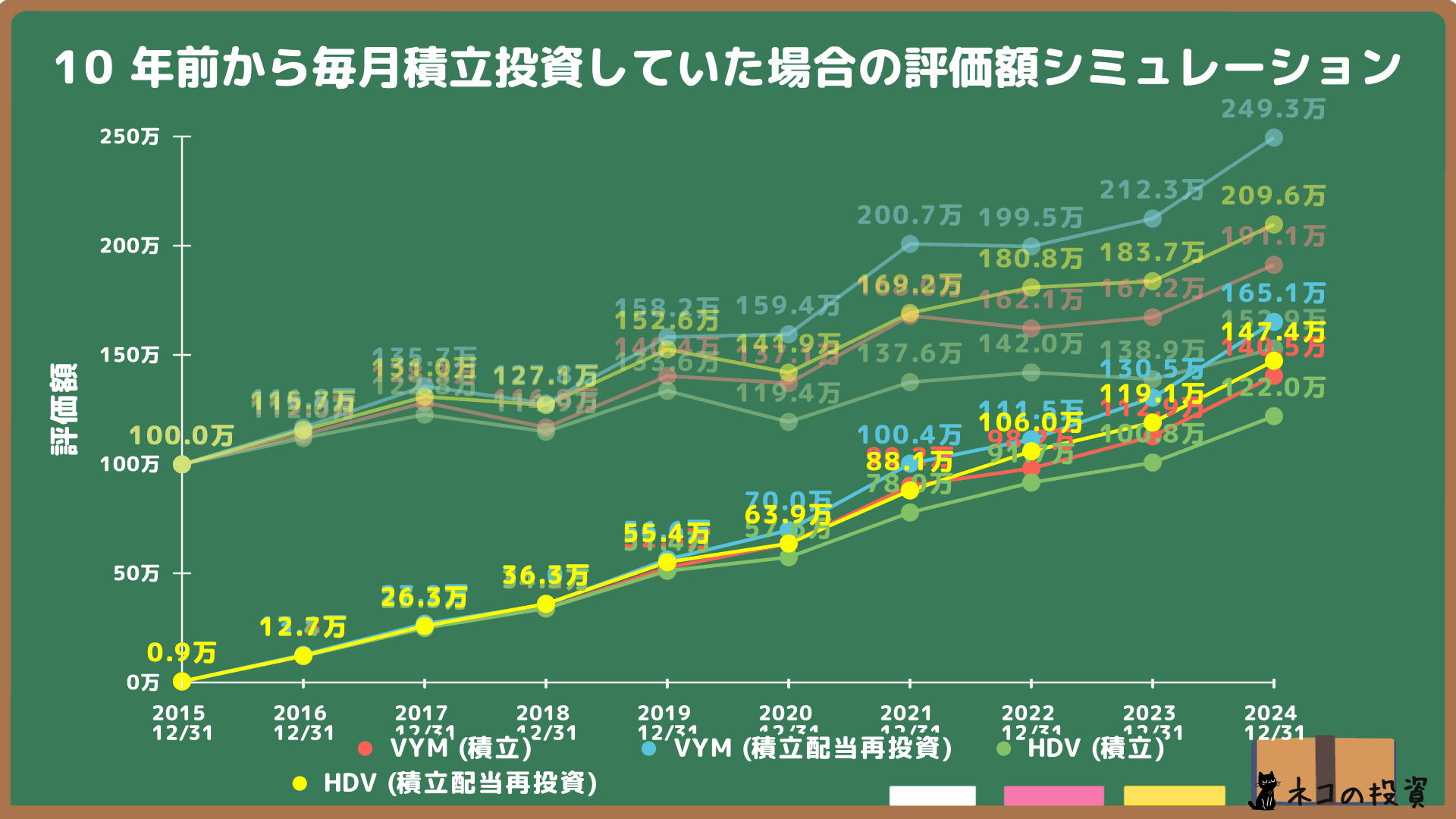 VYMとHDVへ10年前から100万円分を毎月積立投資していた場合のシミュレーション