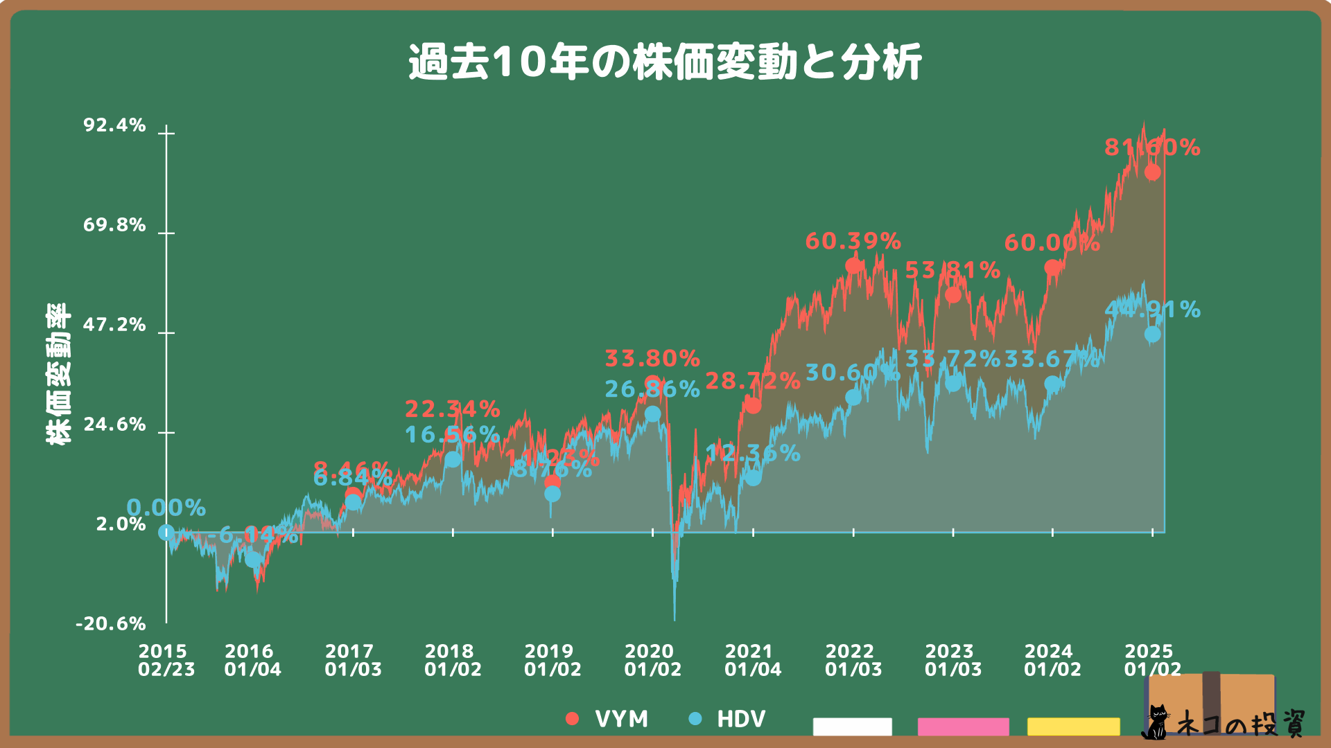 VYMとHDVの過去10年の株価チャート