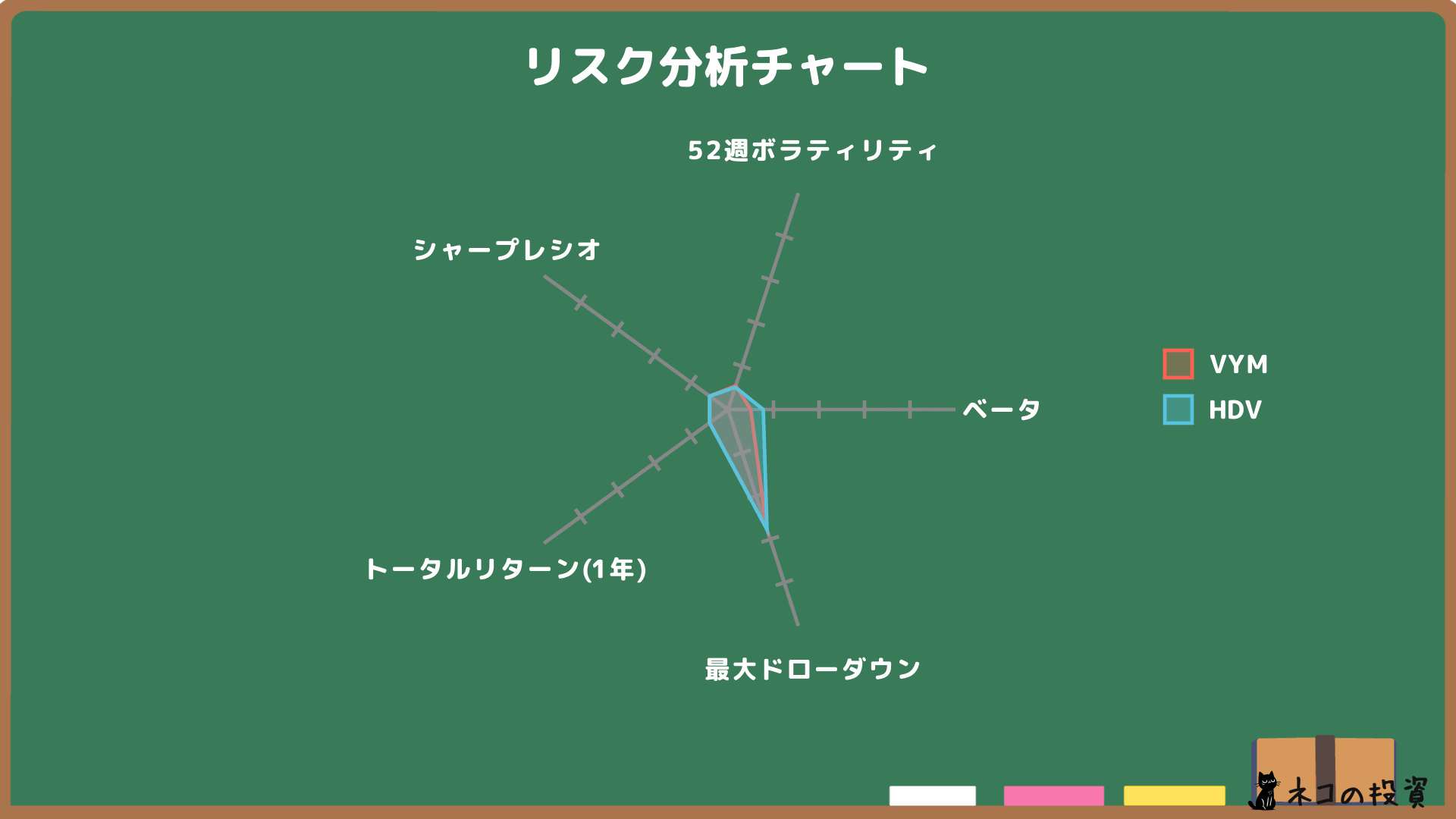 VYMとHDVのリスクファクター分析