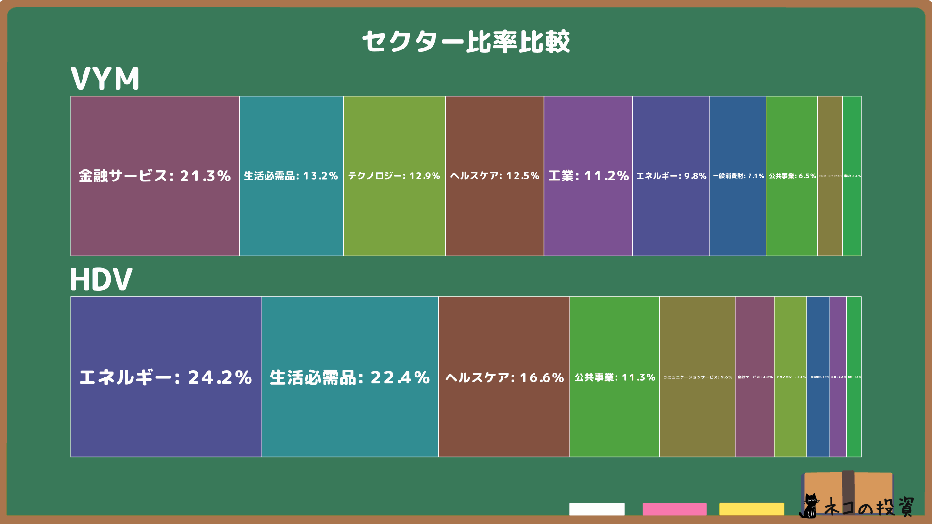 VYMとHDVのセクター比率