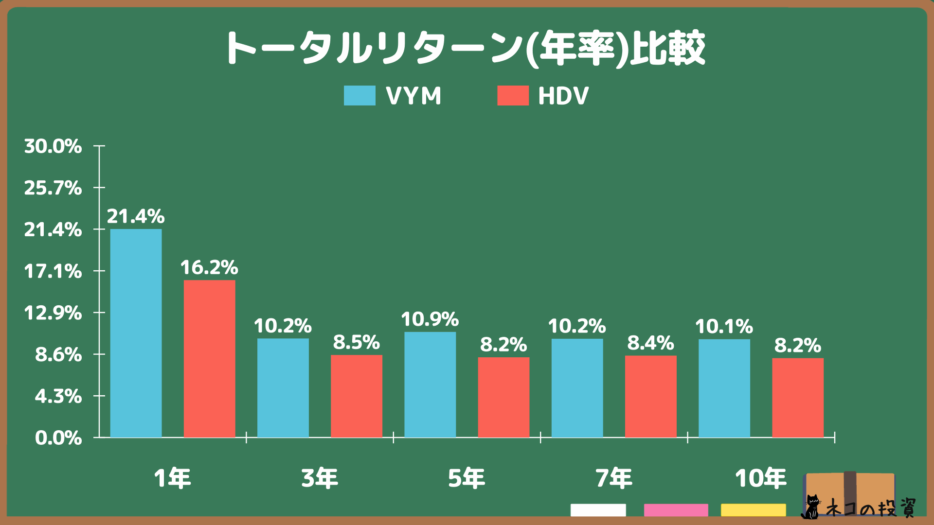 VYMとHDVの年率(CAGR)トータルリターン