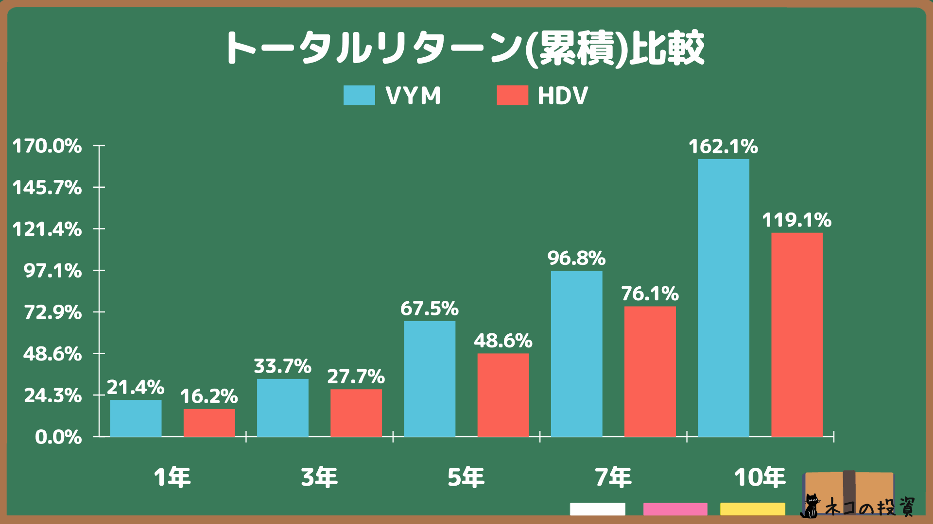 VYMとHDVの累積トータルリターン