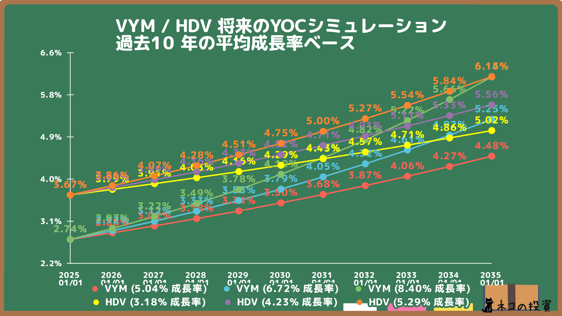 VYMとHDVの将来のYOC予想シミュレーション