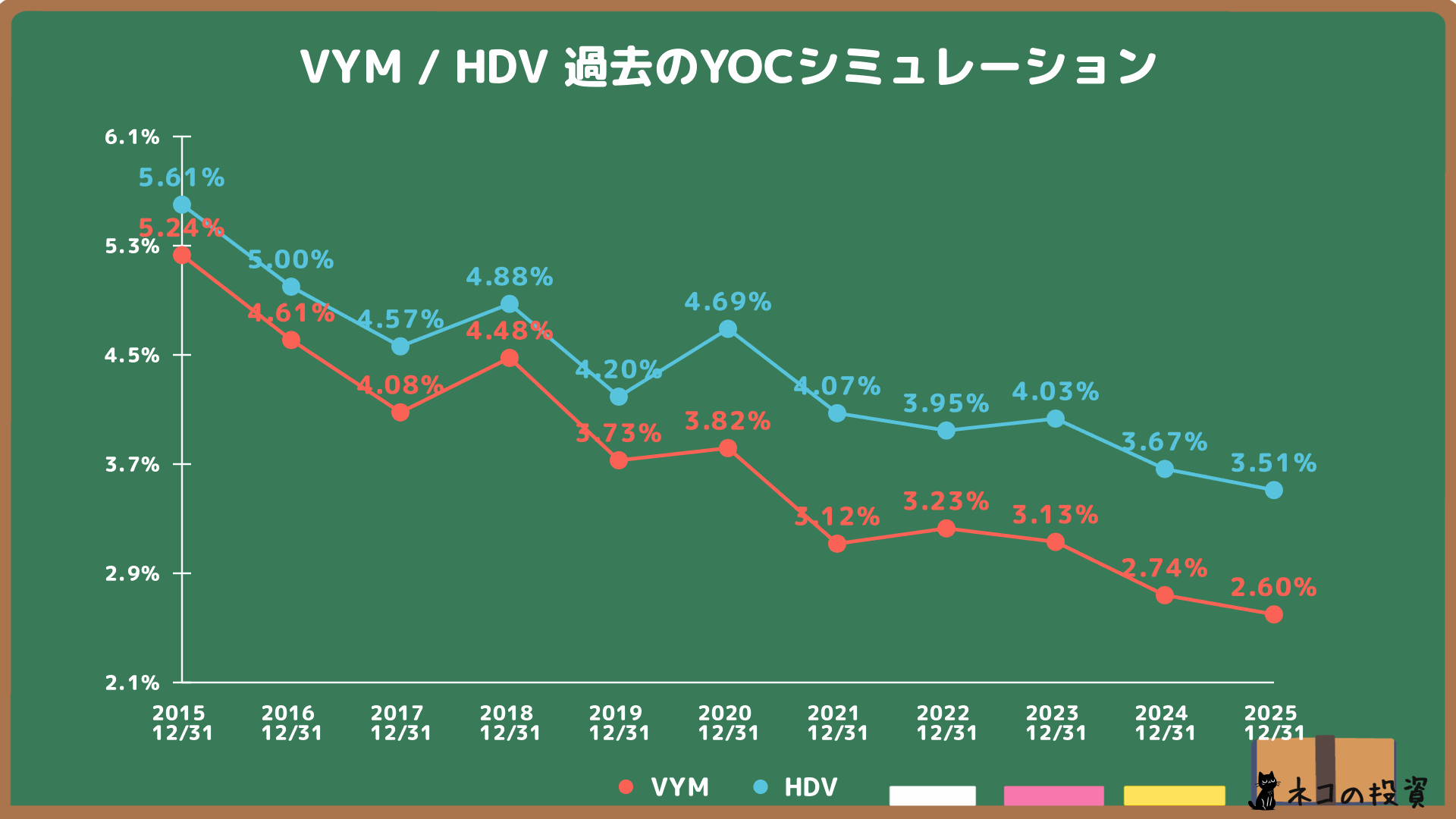 過去VYMとHDVに投資していた場合のYOCシミュレーション