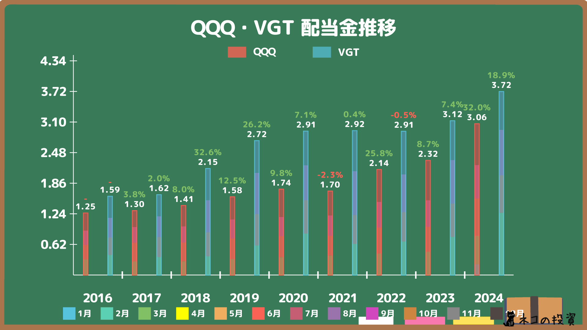 QQQとVGTの配当金推移