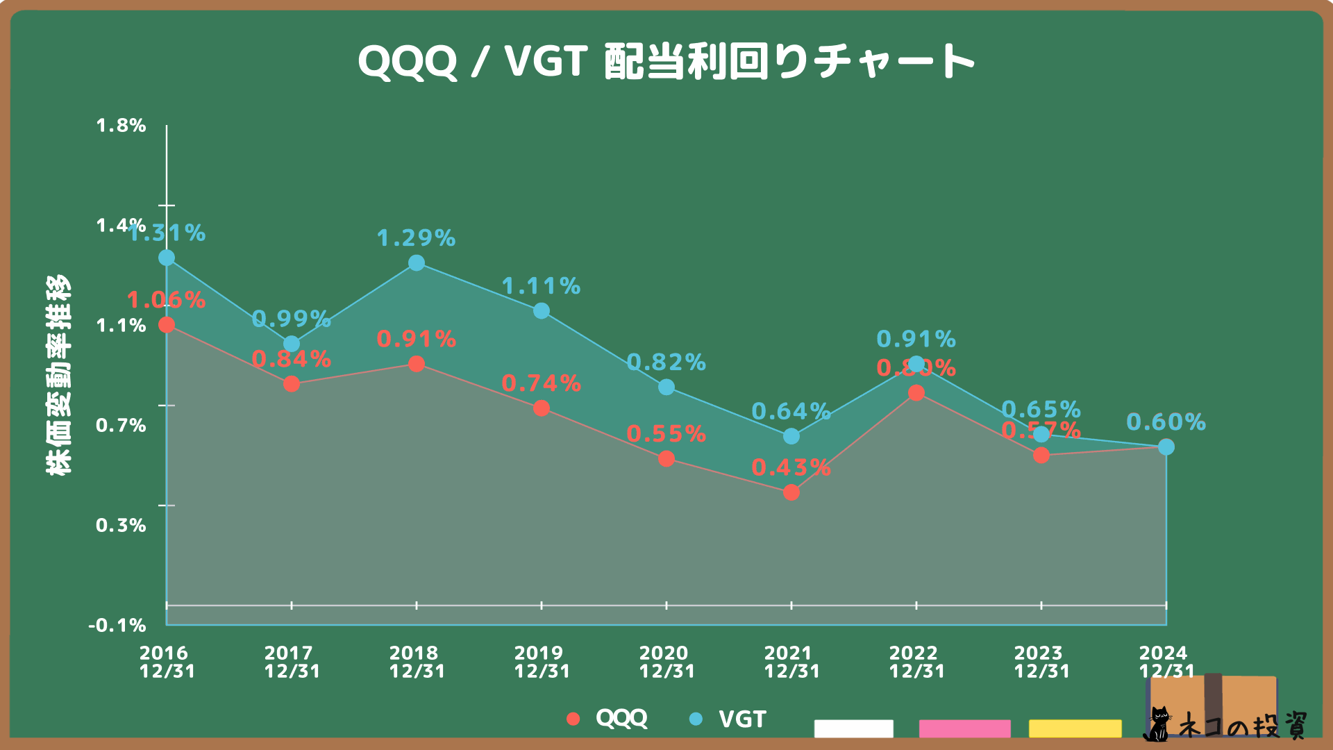 QQQとVGTの配当金利回り推移