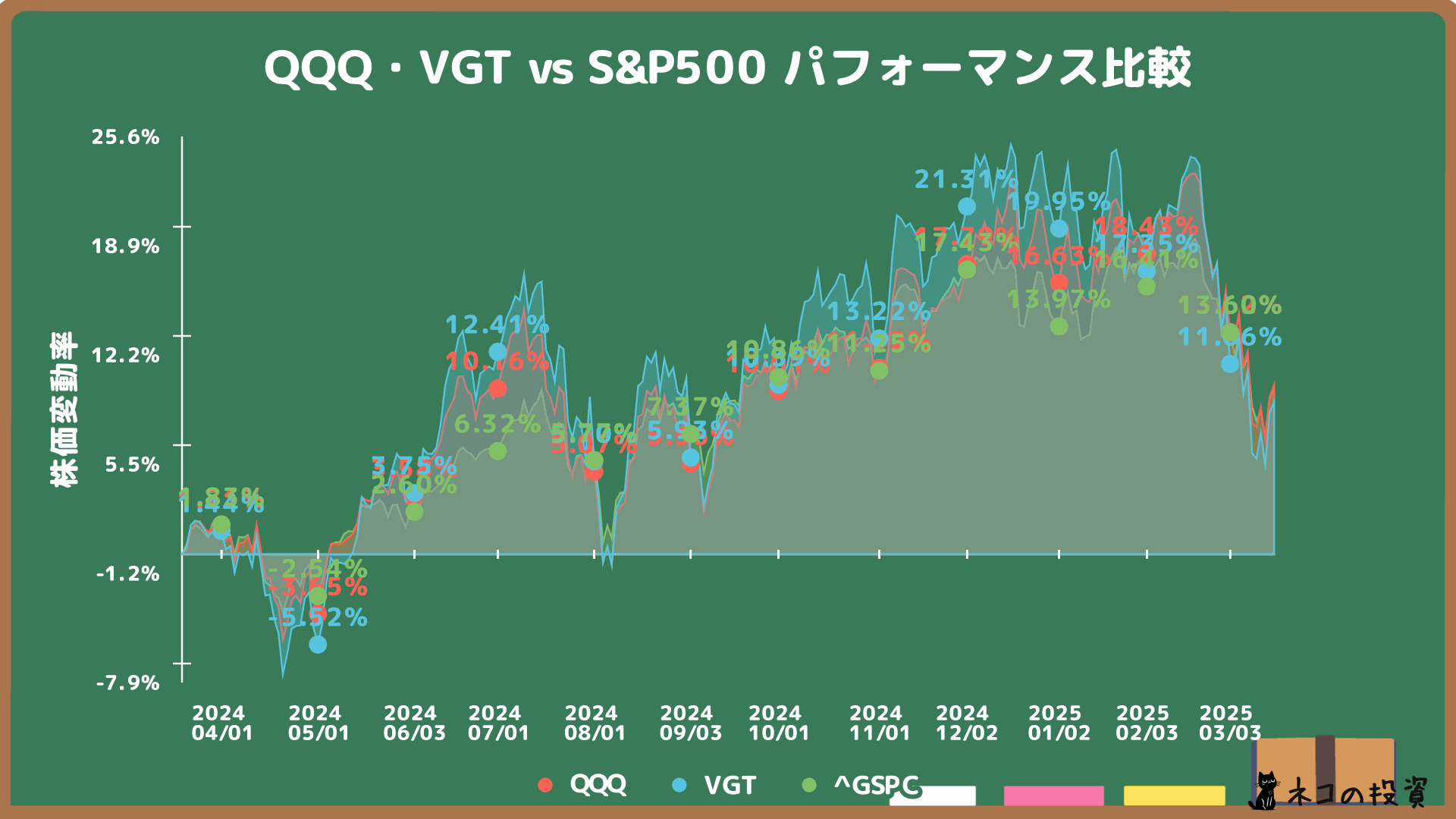 QQQとVGTのS&P500比較チャート