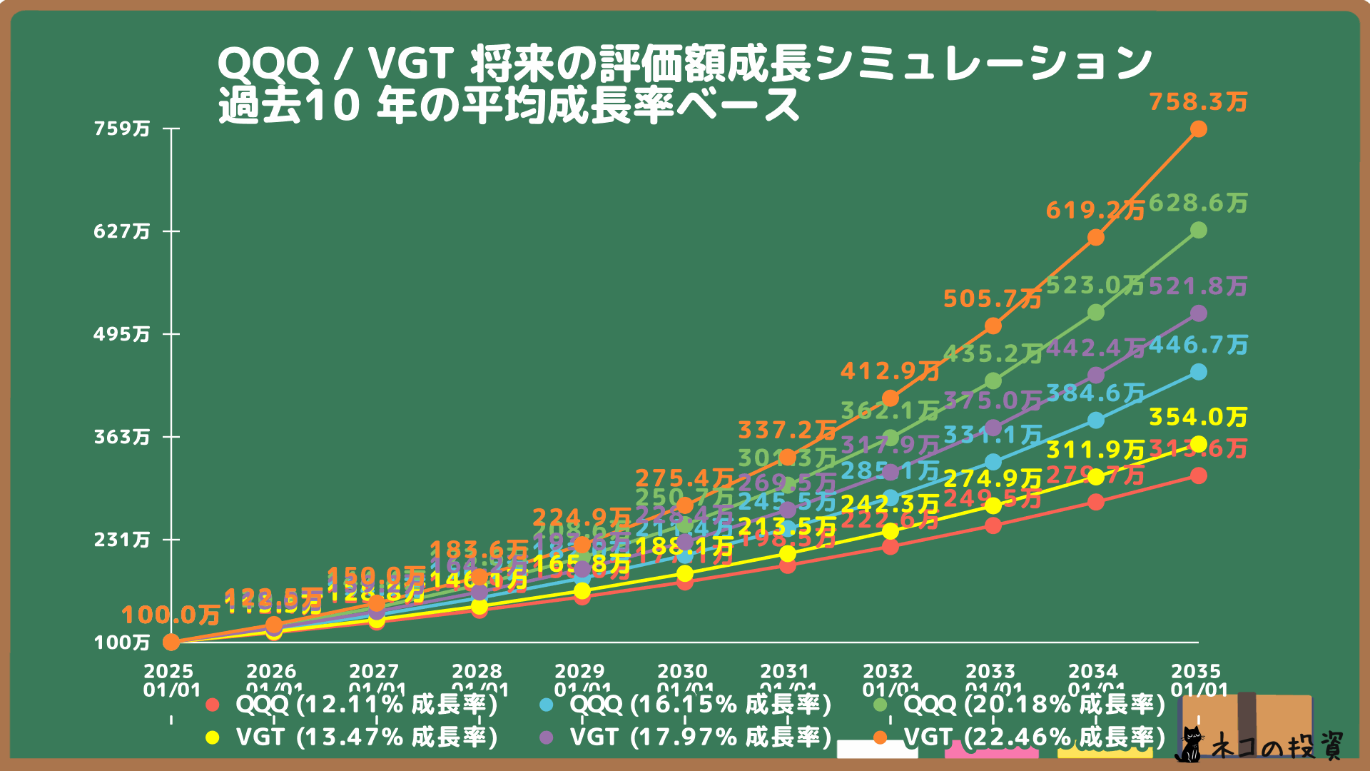 QQQとVGTの将来株価予想