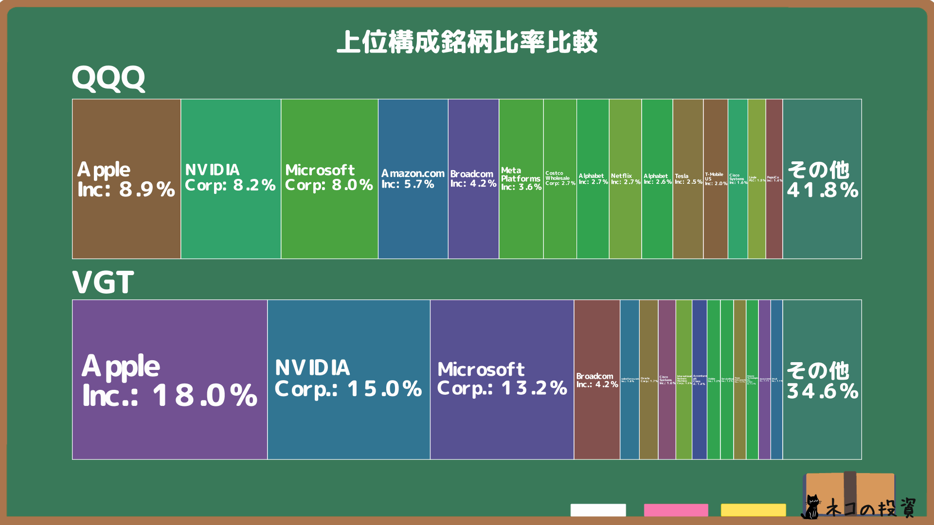 QQQとVGTの組入銘柄比率