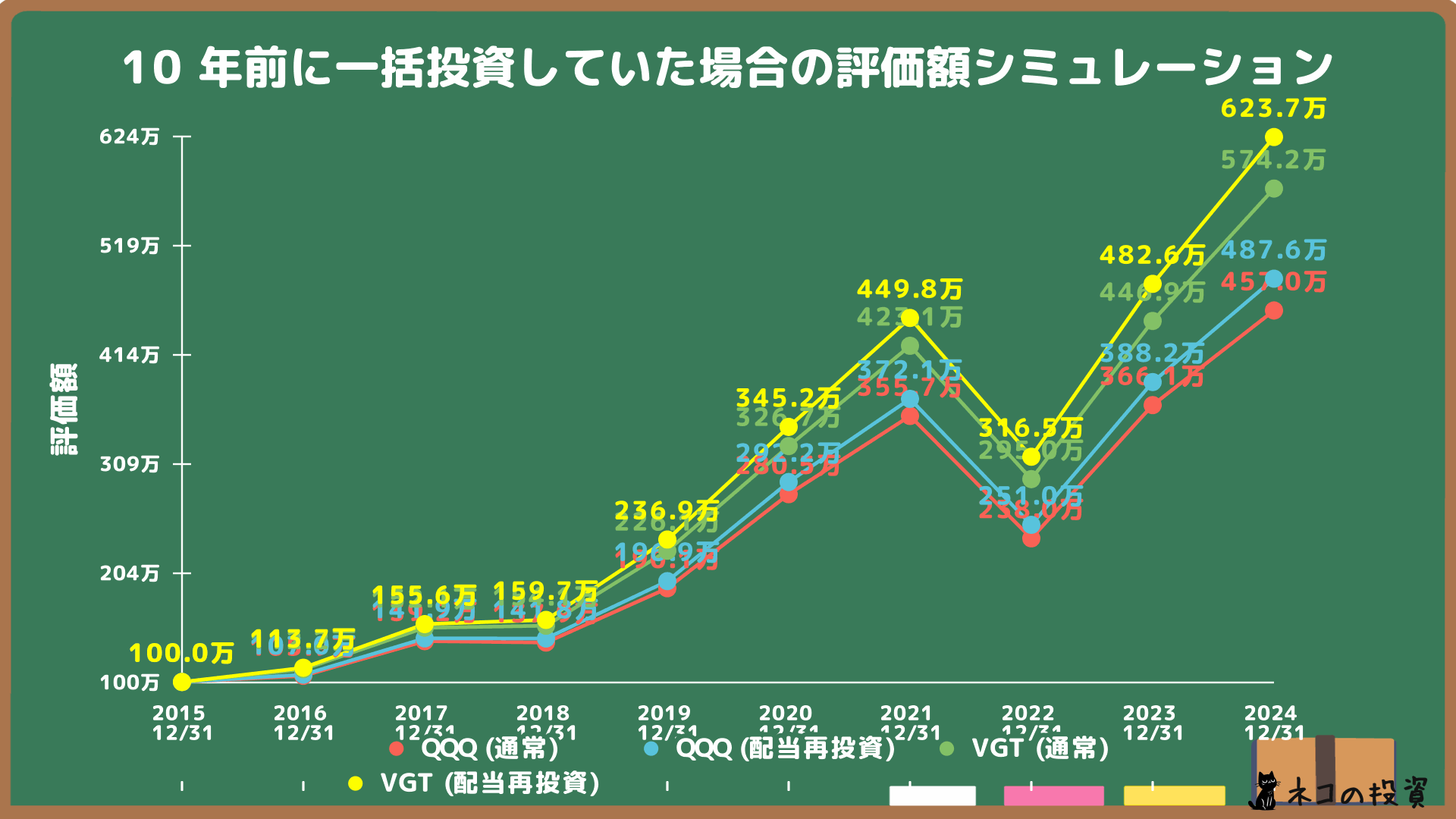QQQとVGTに10年前に100万円投資した場合