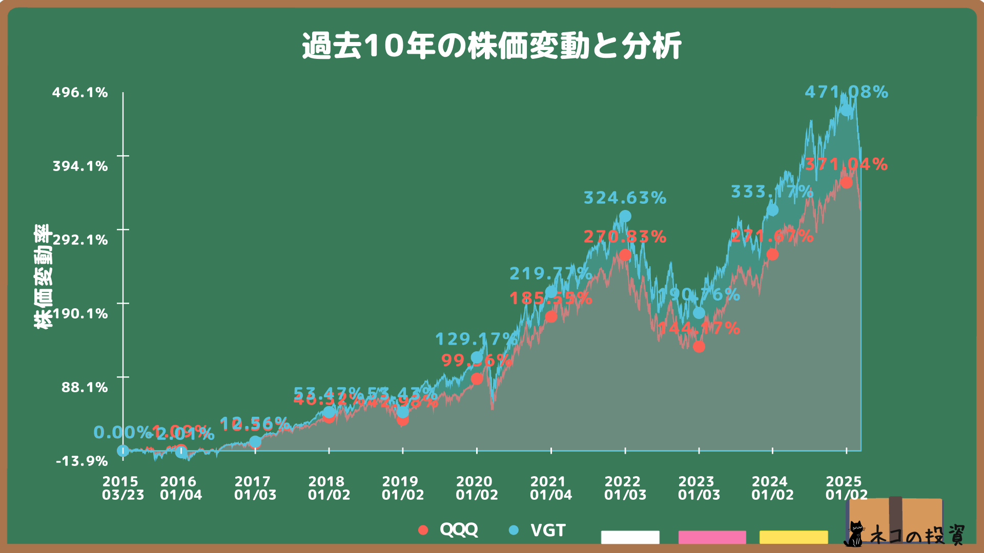 QQQとVGTの過去10年の株価チャート