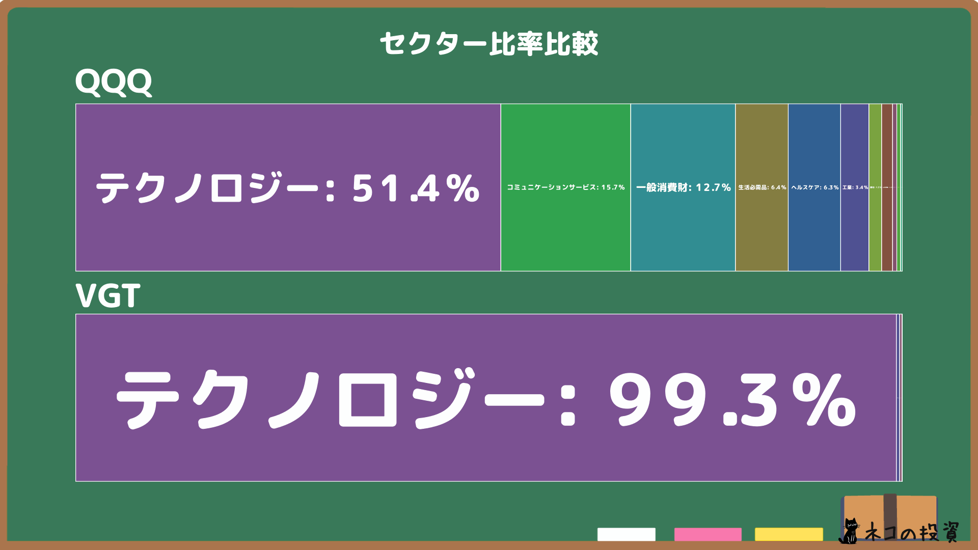 QQQとVGTのセクター比率