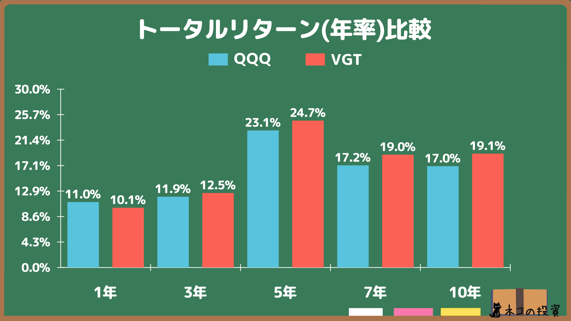 QQQとVGTの年率トータルリターン