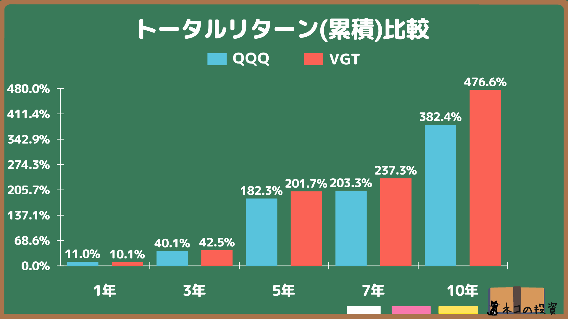 QQQとVGTの累積トータルリターン