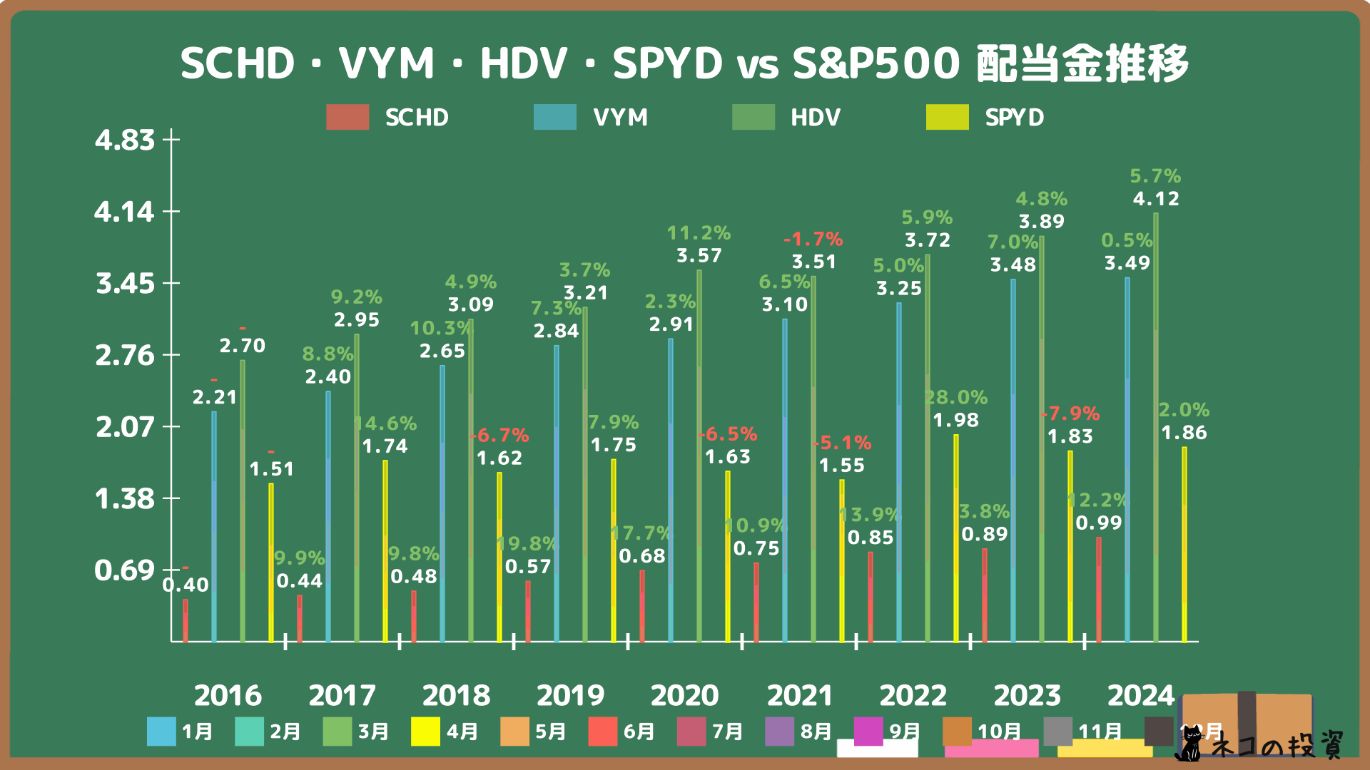 SCHD・VYM・HDV・SPYDの過去の配当金と増配率