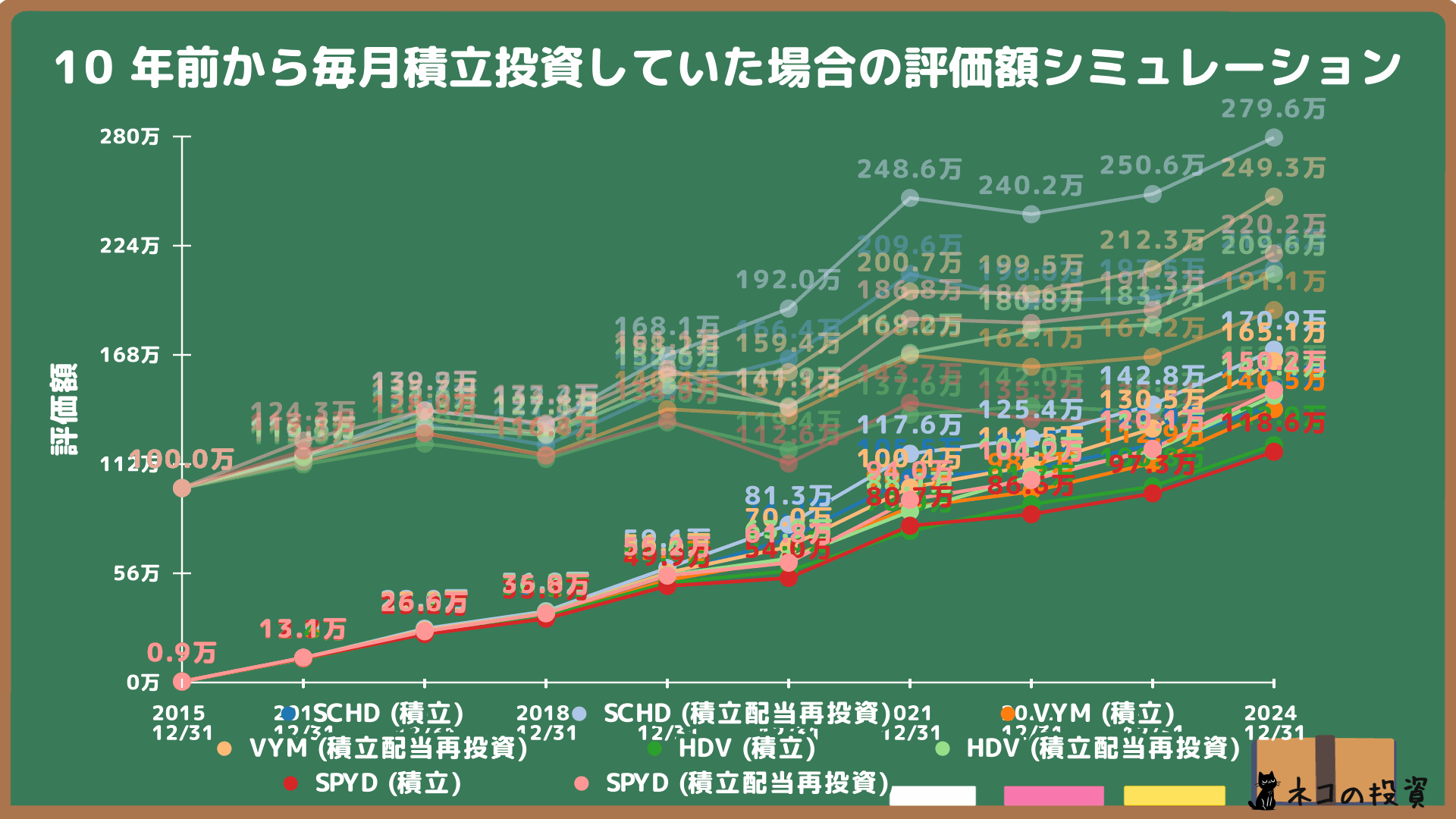 SCHD・VYM・HDV・SPYDへ10年前から100万円分を毎月積立投資していた場合のシミュレーション