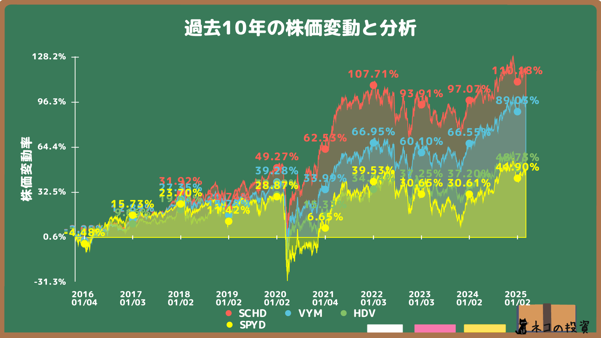 SCHD・VYM・HDV・SPYDの過去10年の株価チャート