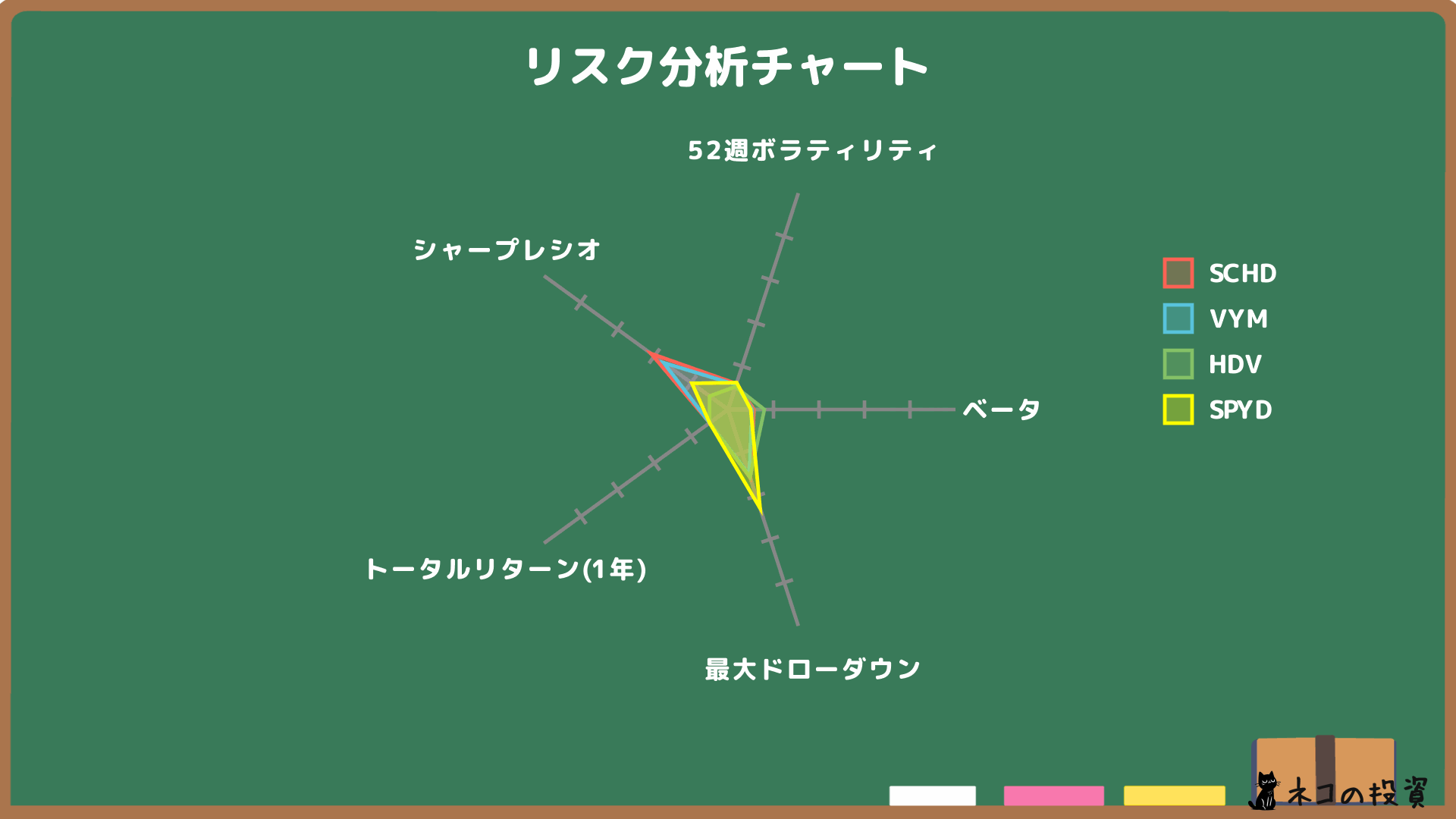 SCHD・VYM・HDV・SPYDのリスクファクター分析