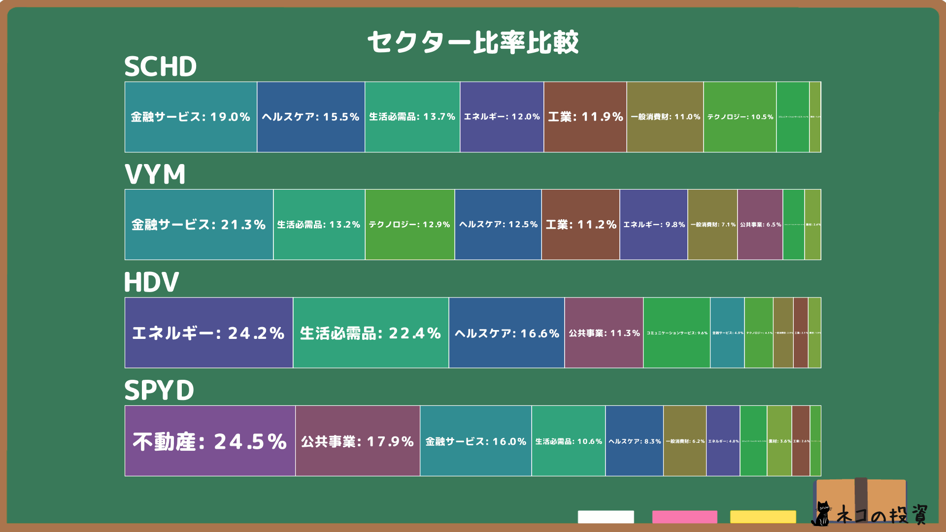 SCHD・VYM・HDV・SPYDのセクター比率