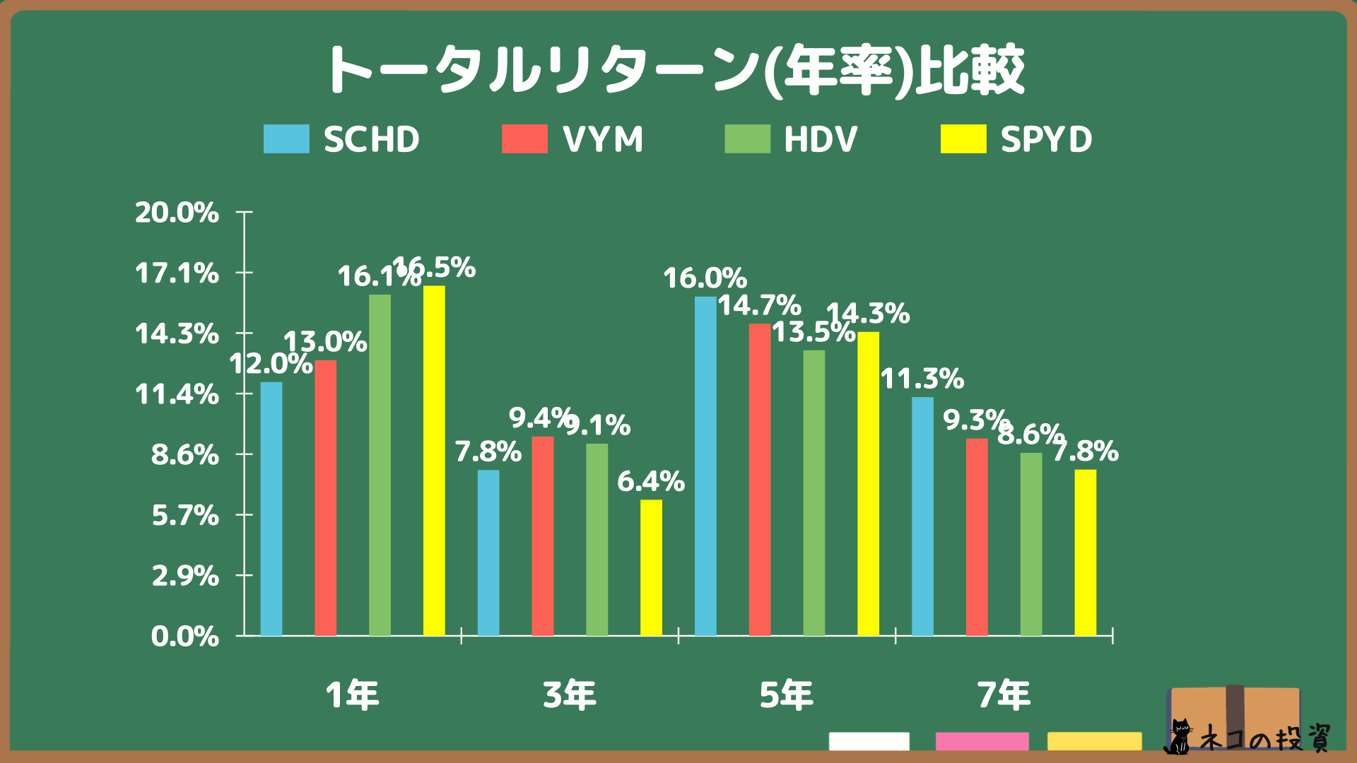 SCHD・VYM・HDV・SPYDへ過去に投資していた場合の年率(CAGR)トータルリターン
