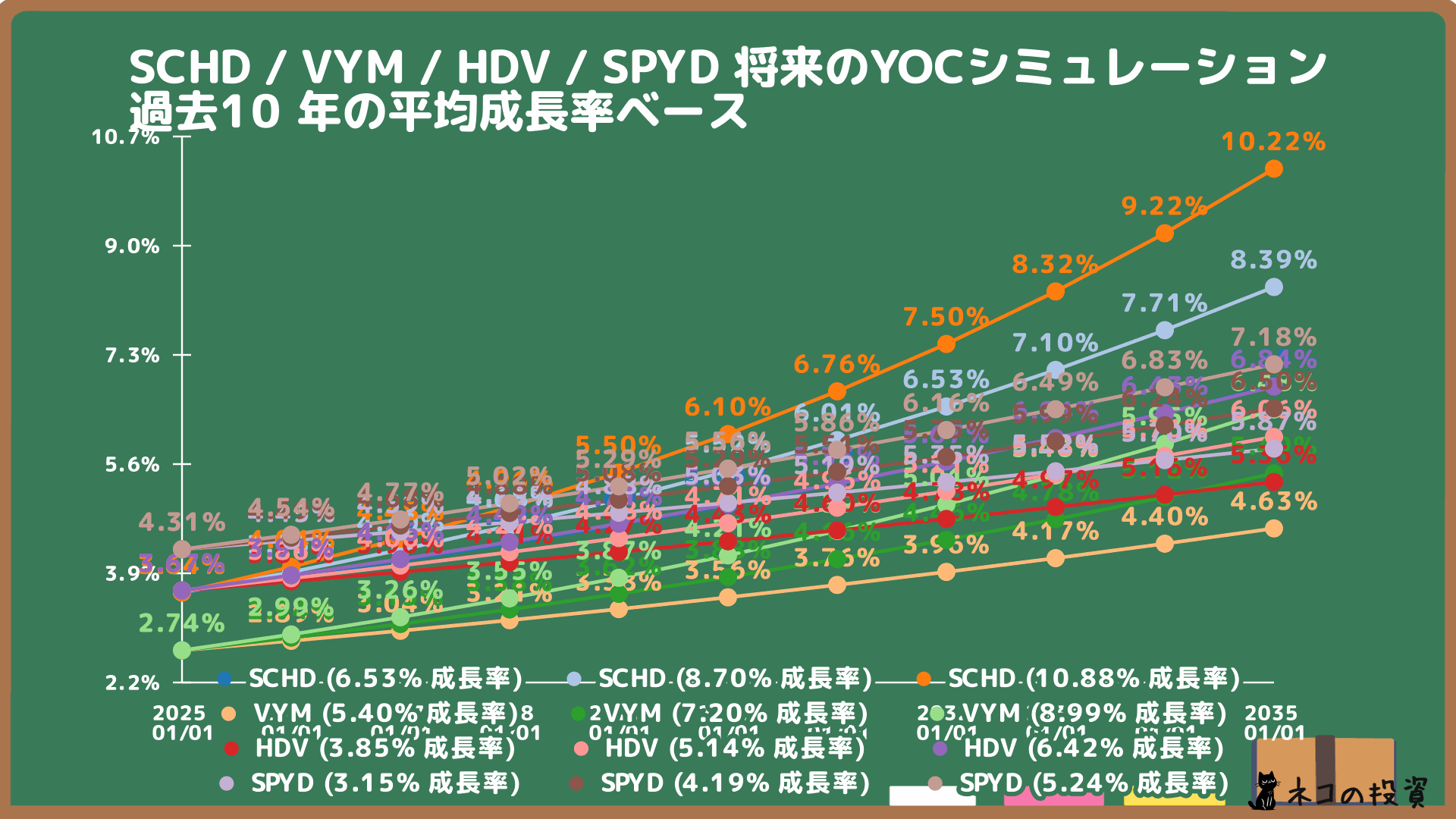 SCHD・VYM・HDV・SPYDの将来のYOC予想シミュレーション