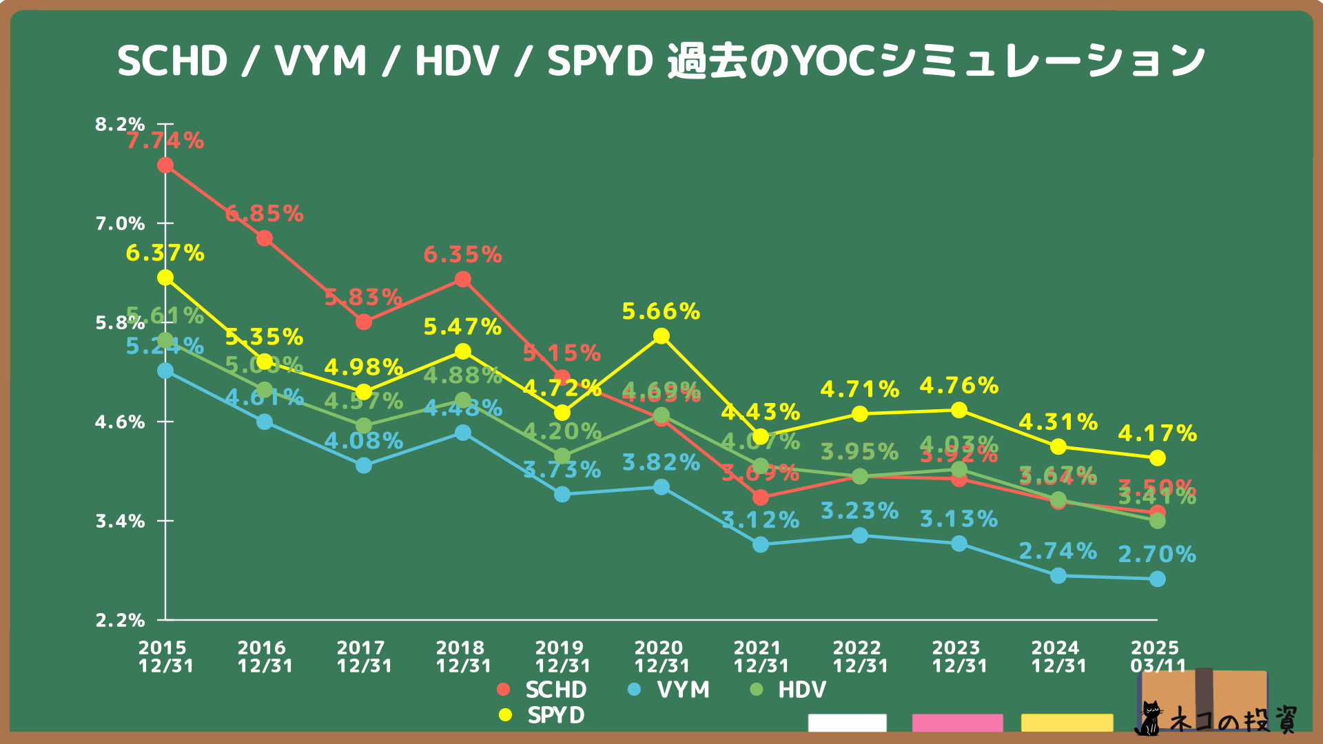 SCHD・VYM・HDV・SPYDの過去YOCシミュレーション
