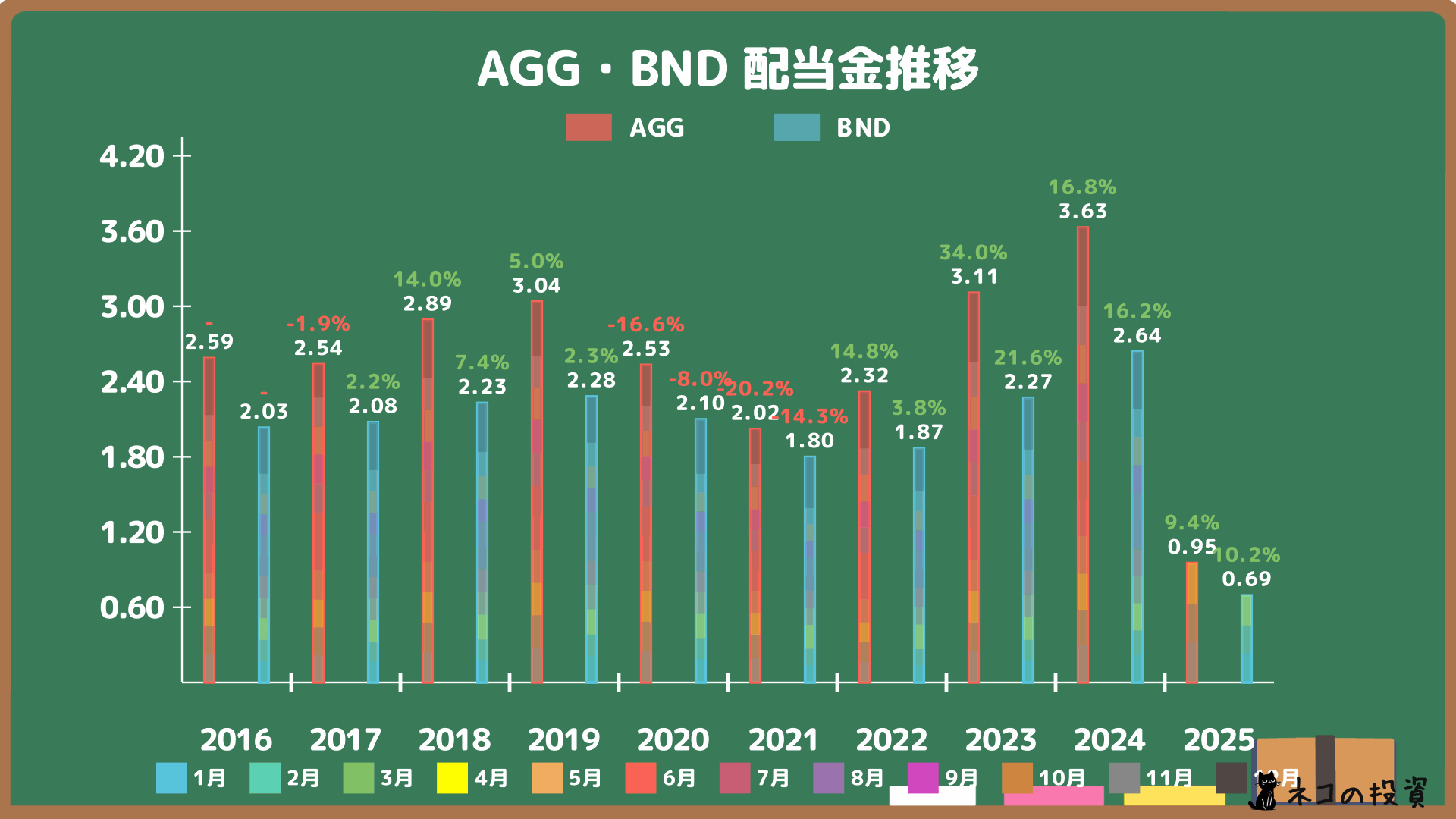 AGGとBNDの過去配当金推移グラフ