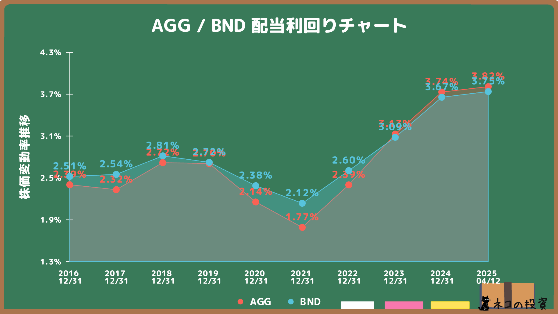 AGGとBNDの配当金利回り推移グラフ
