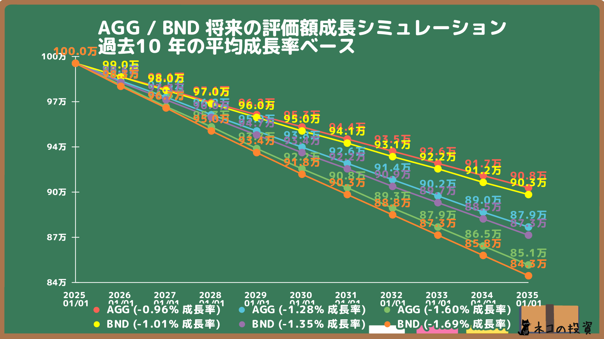 AGGとBNDの将来株価シミュレーション