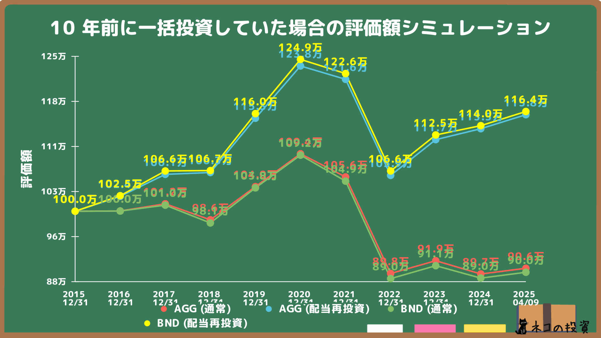 AGGとBNDの一括投資シミュレーション