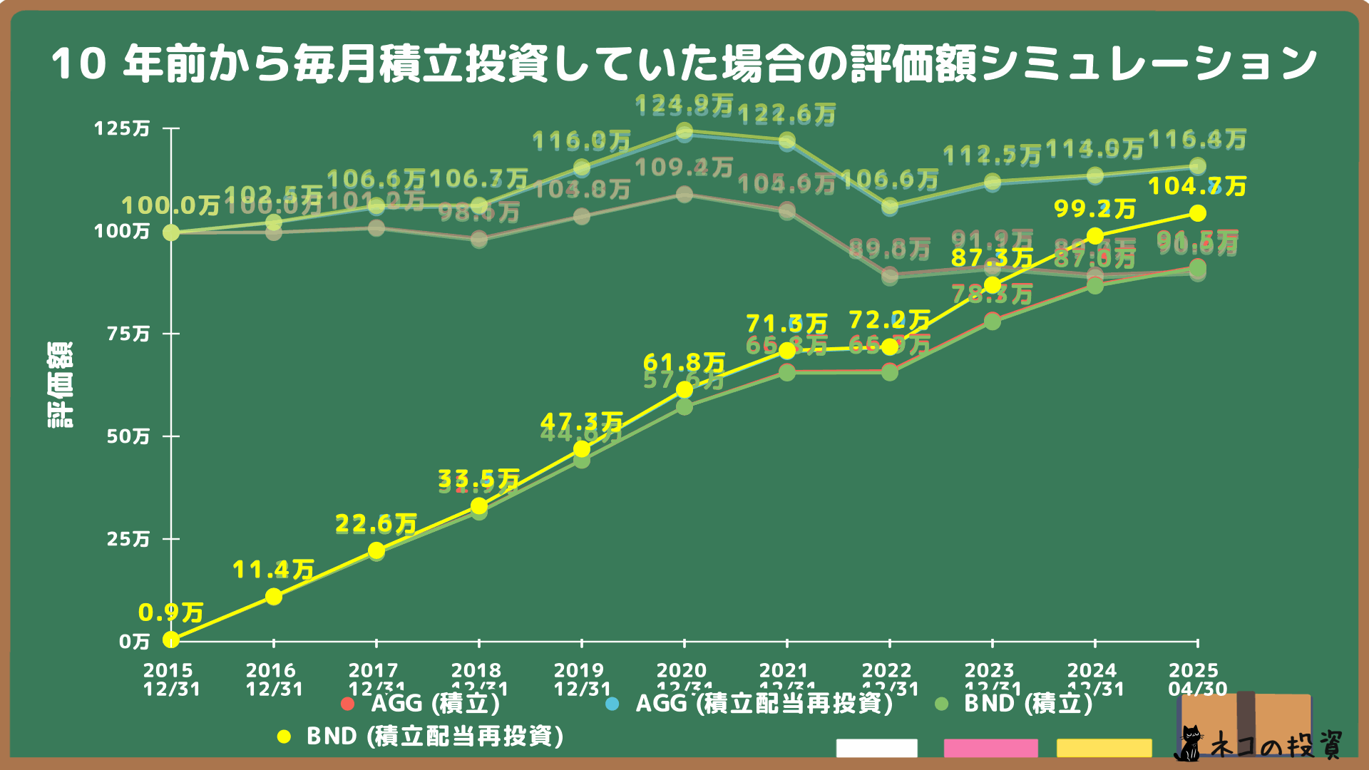 AGGとBNDの積立投資シミュレーション