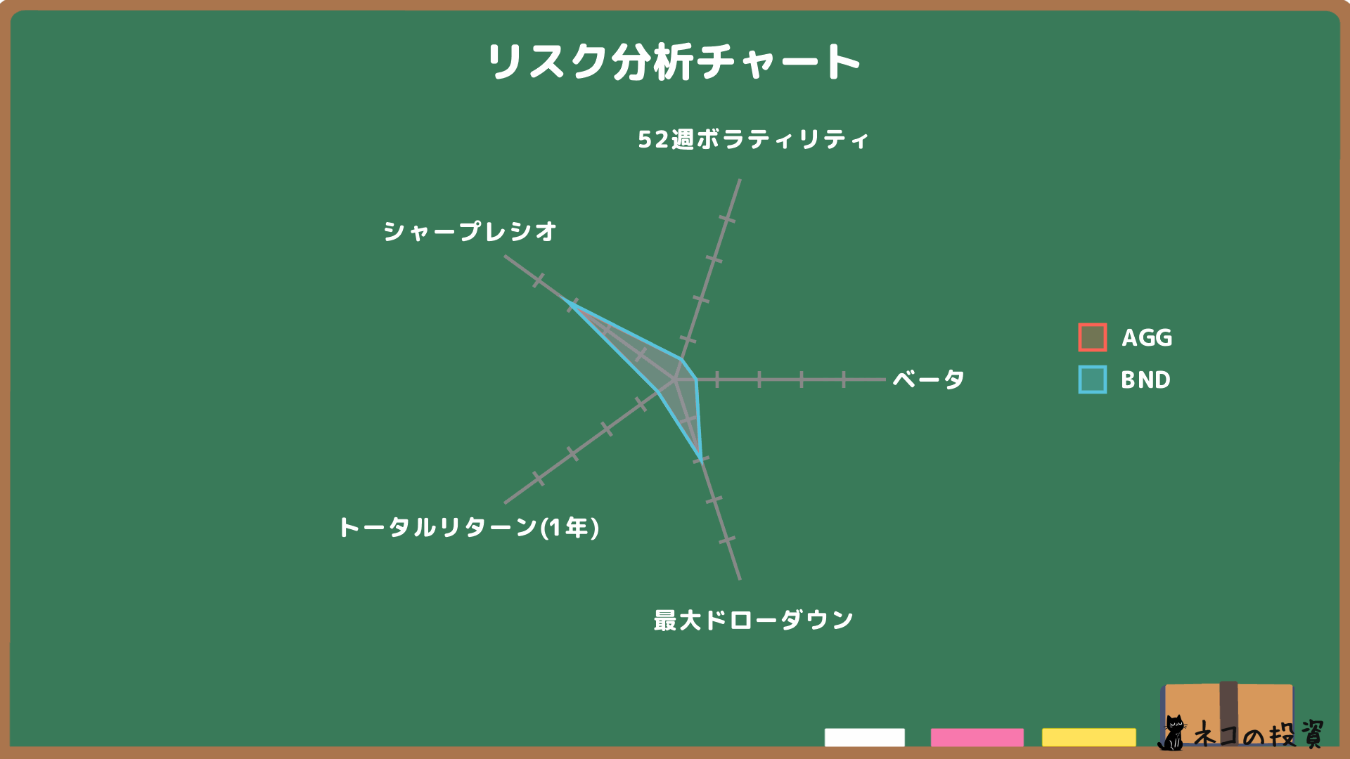 AGGとBNDのリスクファクター