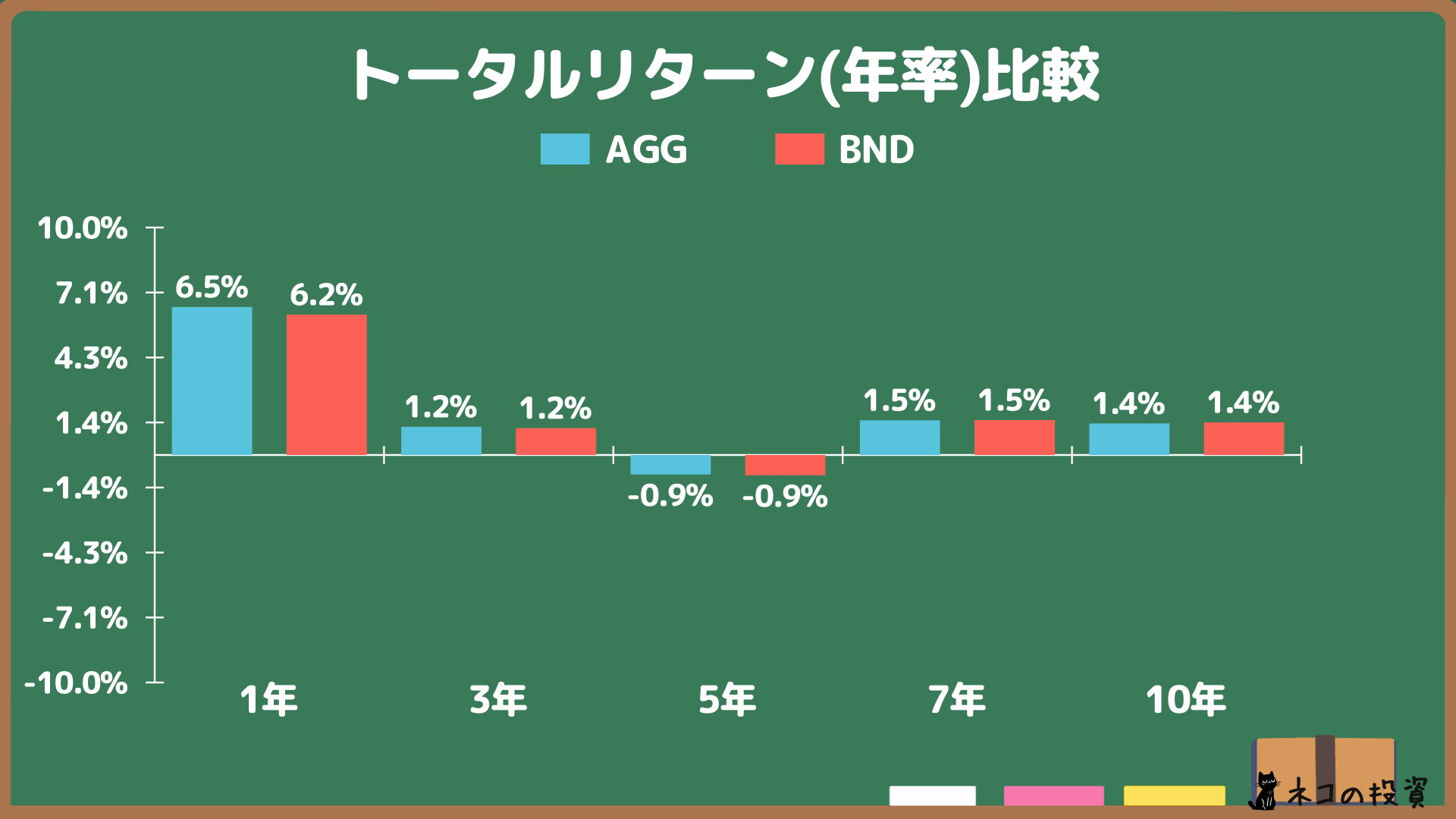 AGGとBNDの年率(CAGR)トータルリターン