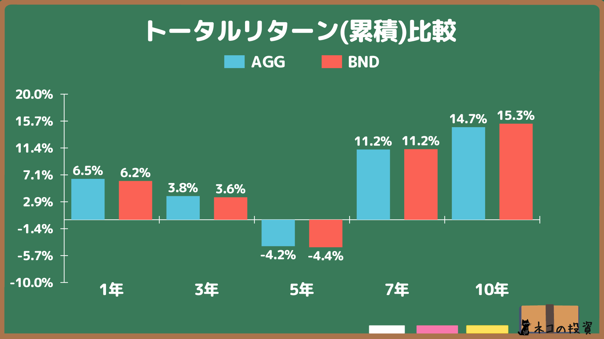 AGGとBNDの累積トータルリターン