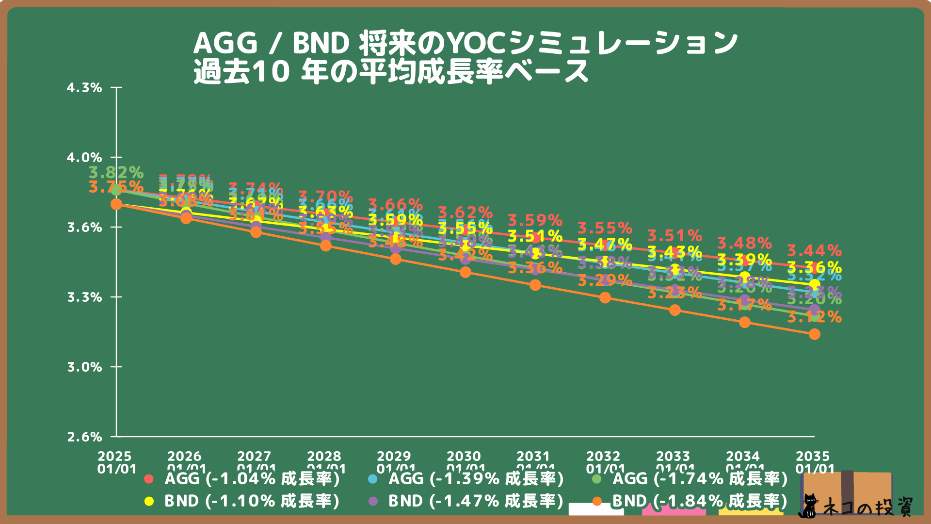 AGGとBNDの将来YOC予測シミュレーション