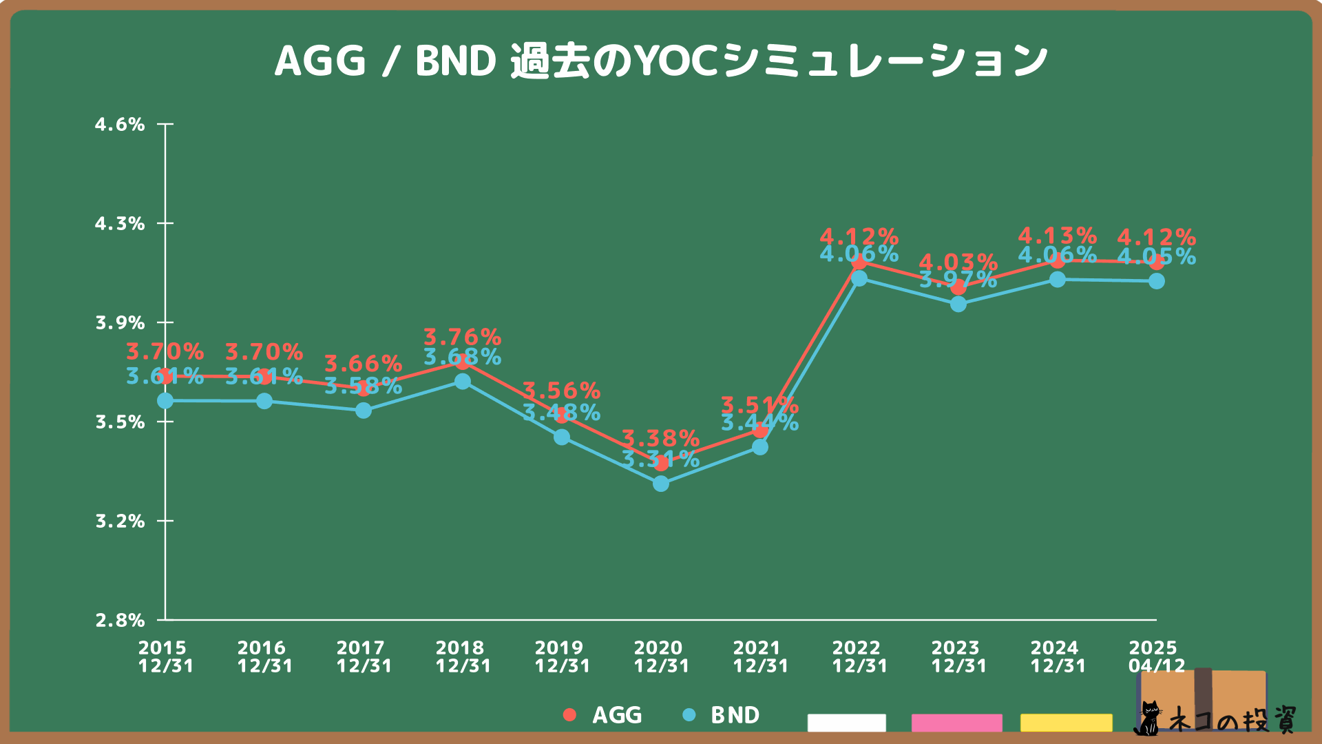 AGGとBNDの過去YOCシミュレーション
