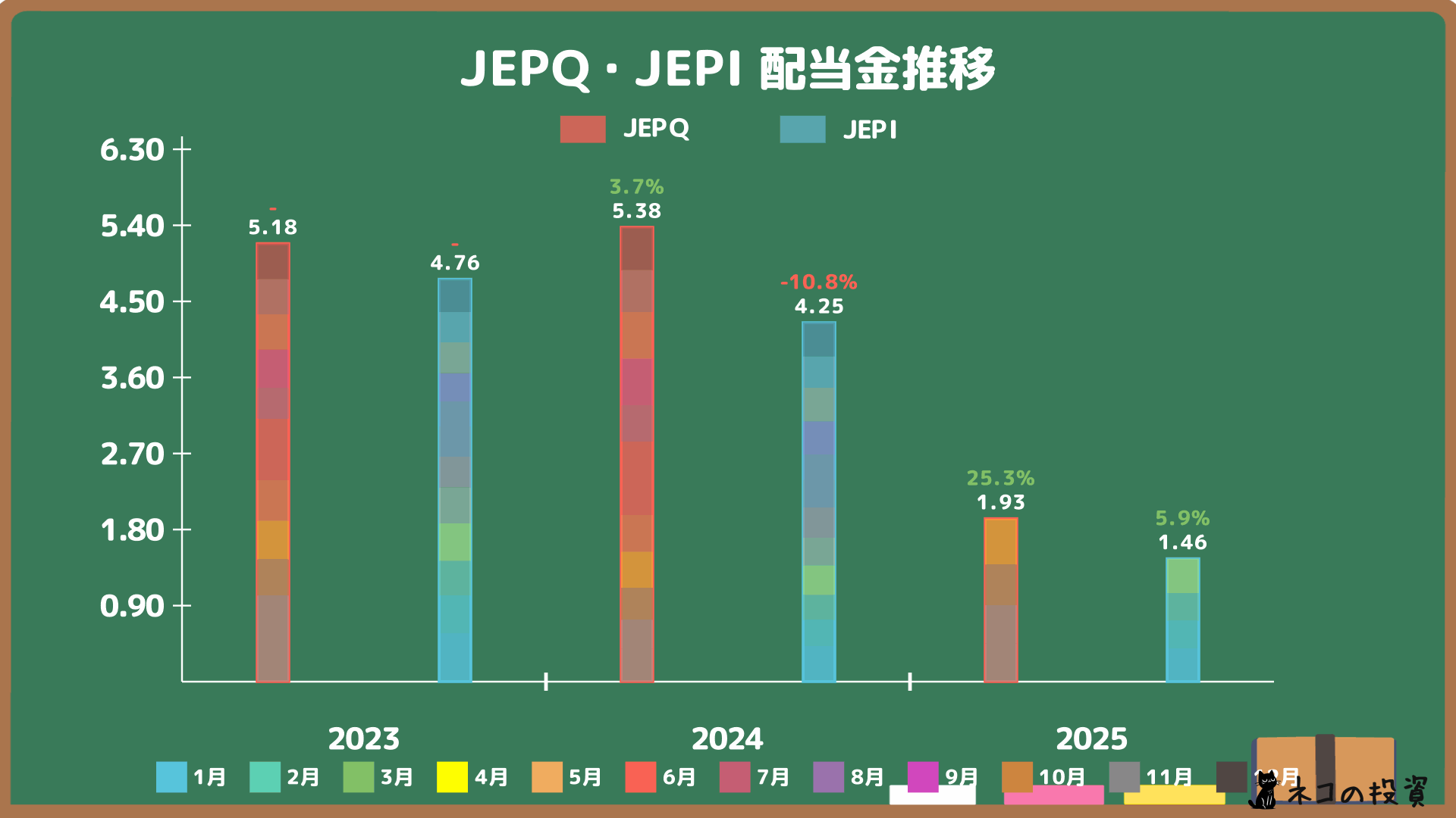 JEPQとJEPIの過去の年間配当金推移と比較グラフ（2025年4月時点）