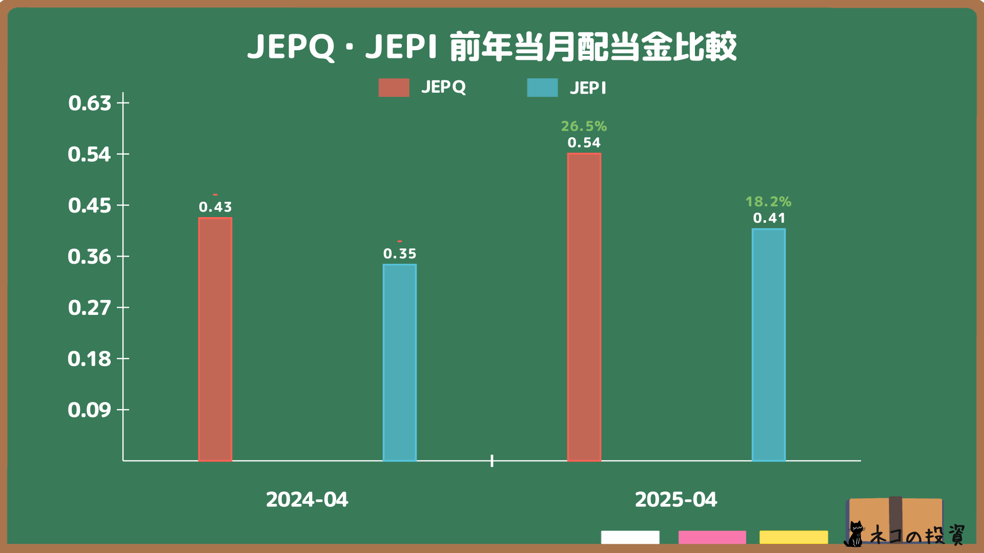 JEPQとJEPIの配当金前年同月比比較グラフ（2025年4月時点）