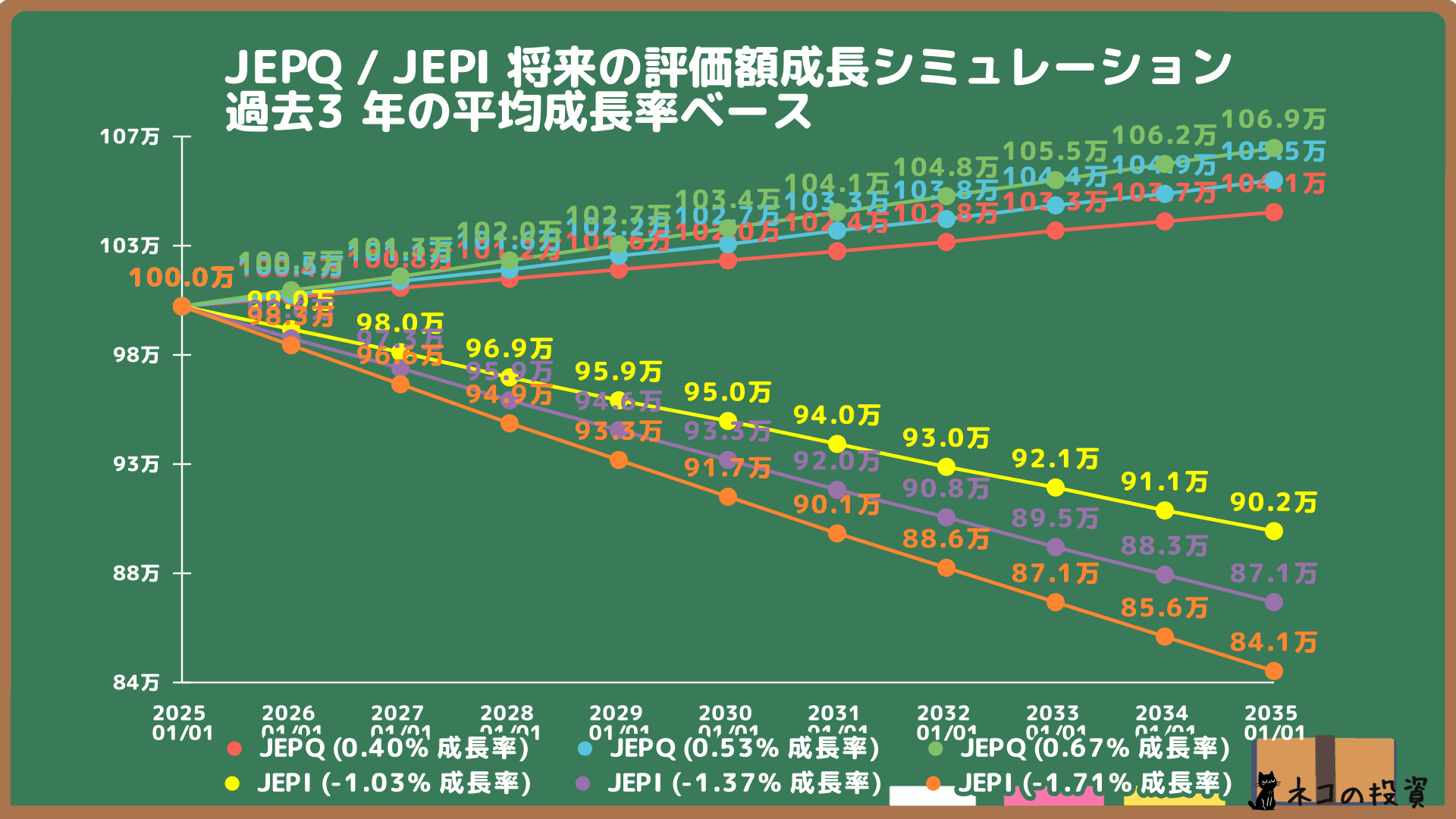 JEPQとJEPIの将来株価成長シミュレーション