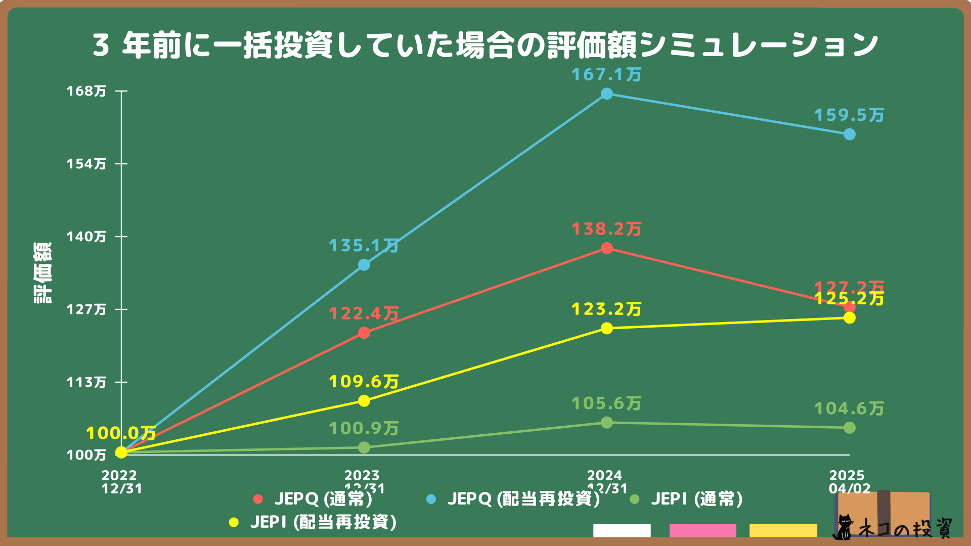 JEPQとJEPIに3年前に100万円一括投資した場合のシミュレーション