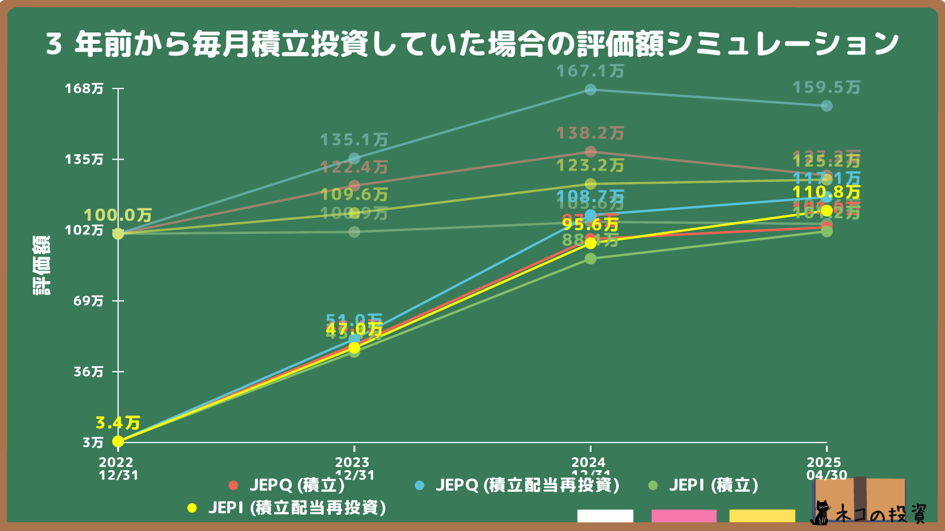 JEPQとJEPIに3年前から毎月積立投資した場合のシミュレーション